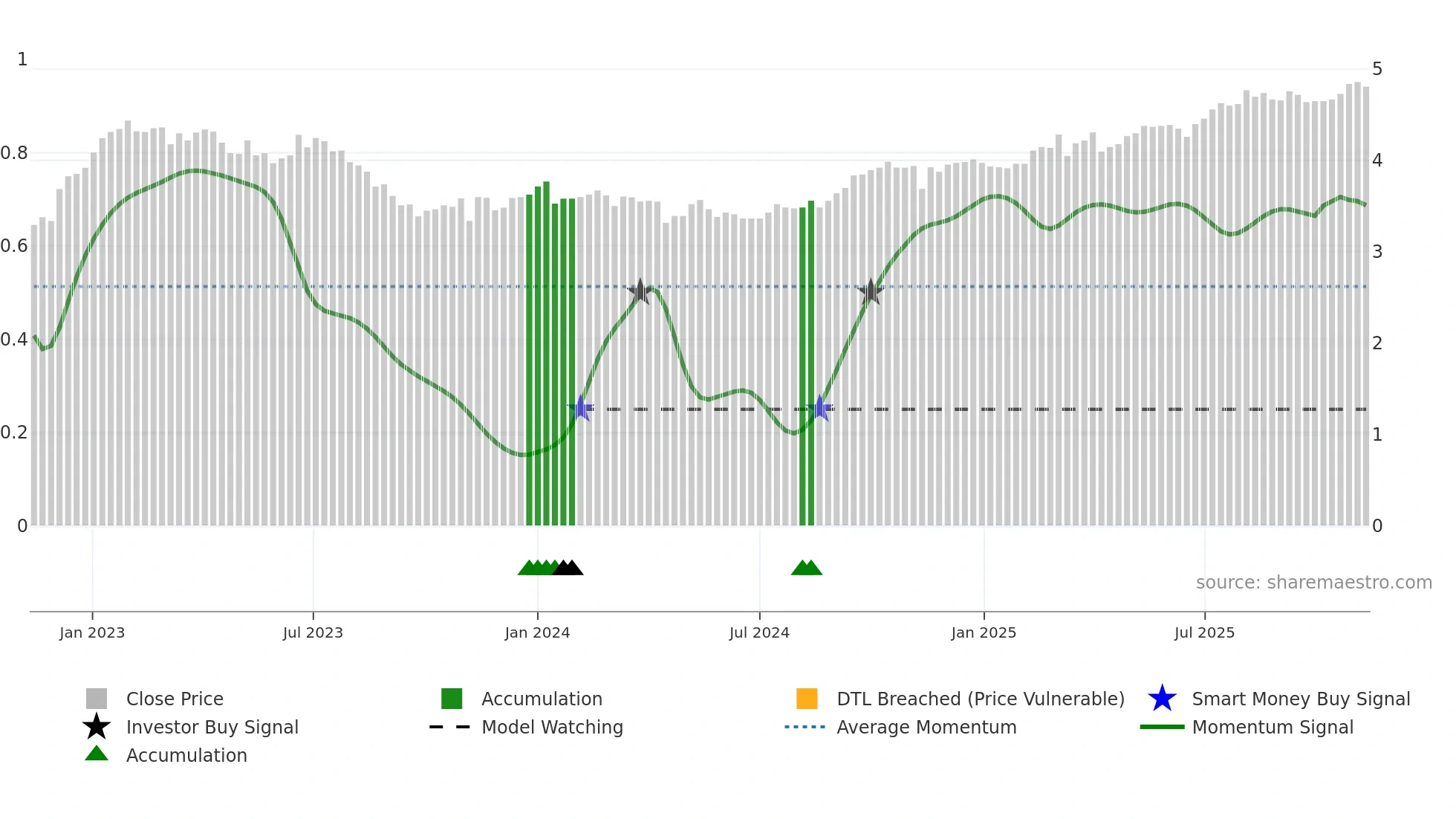 0315 weekly Smart Money chart