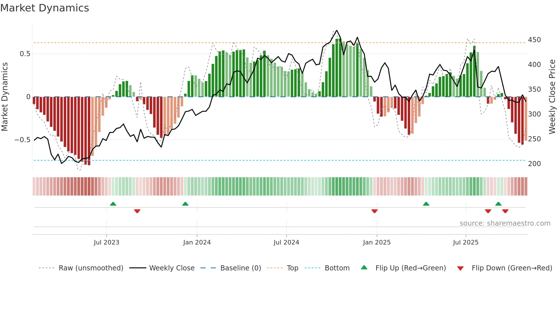 CSL weekly Market Dynamics chart