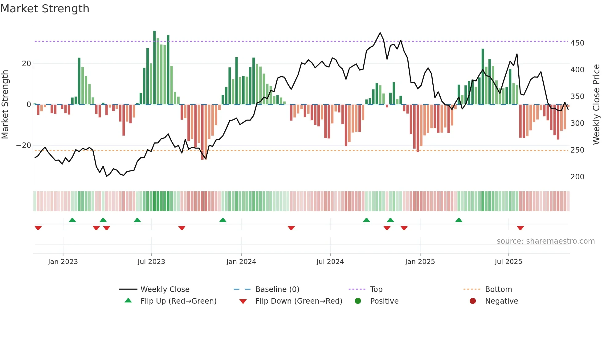 CSL weekly Market Strength chart
