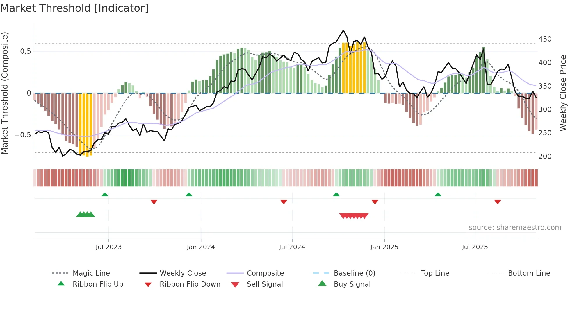 CSL weekly Market Threshold chart