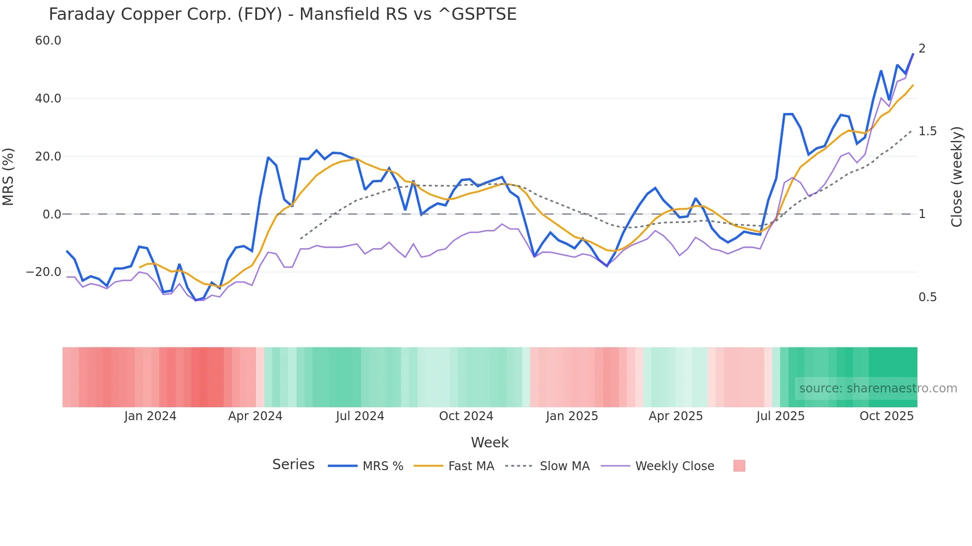 FDY Mansfield Relative Strength chart