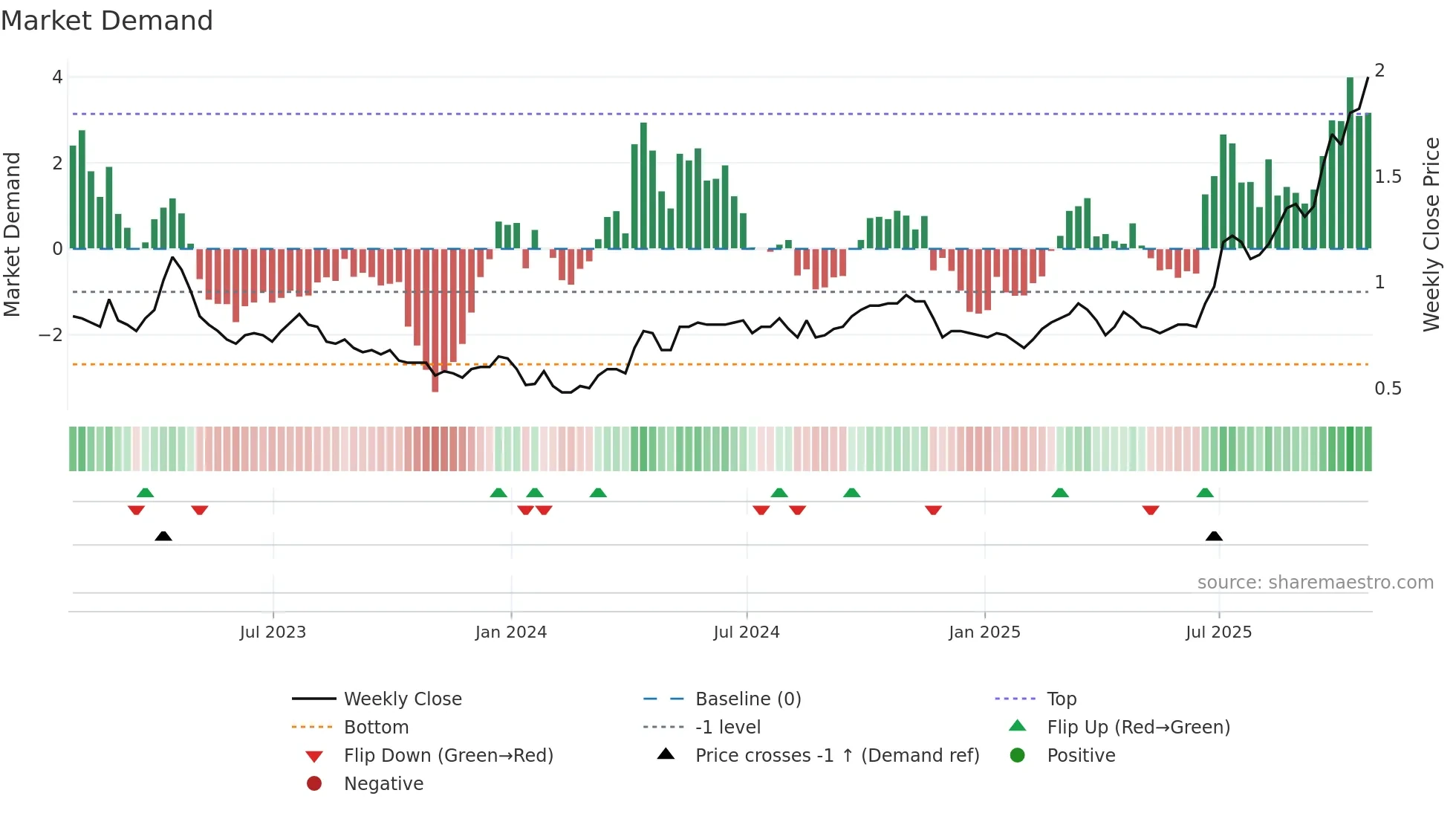 FDY weekly Market Demand chart