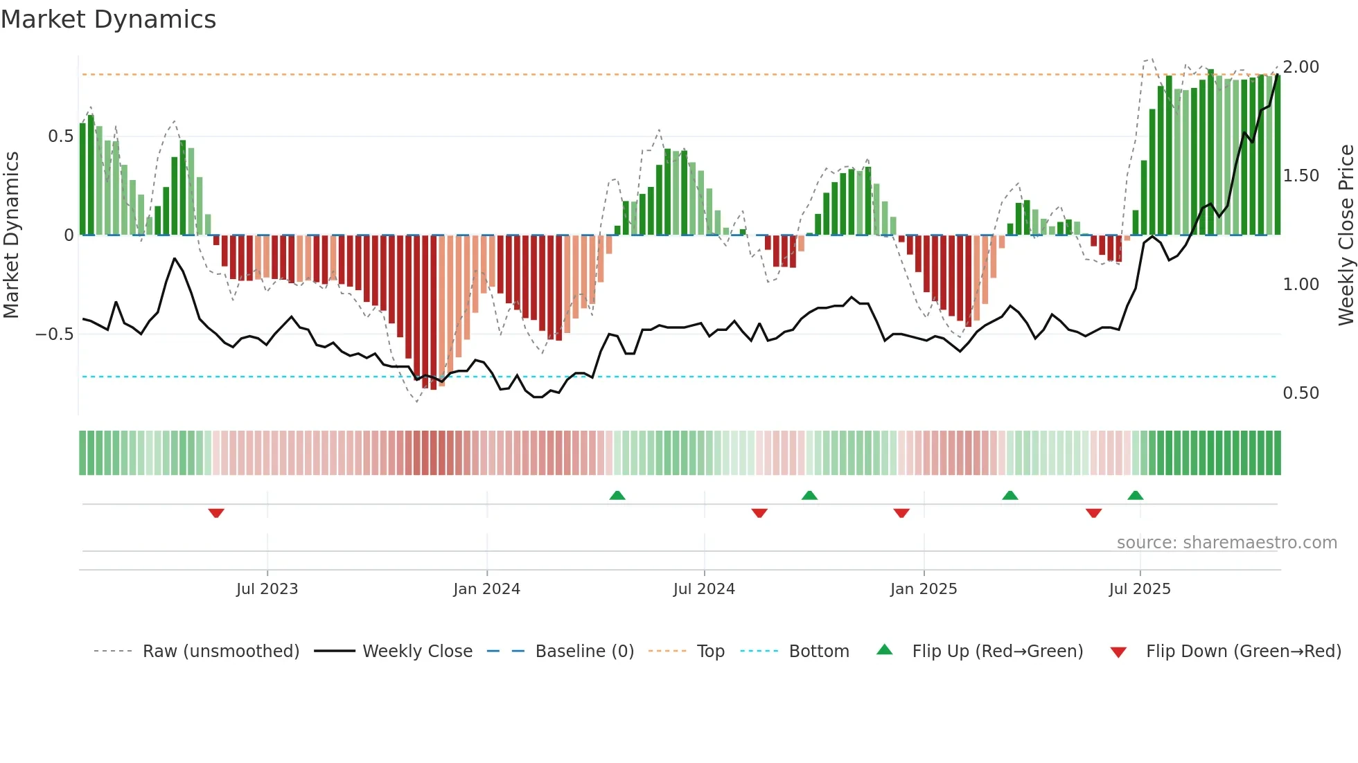 FDY weekly Market Dynamics chart