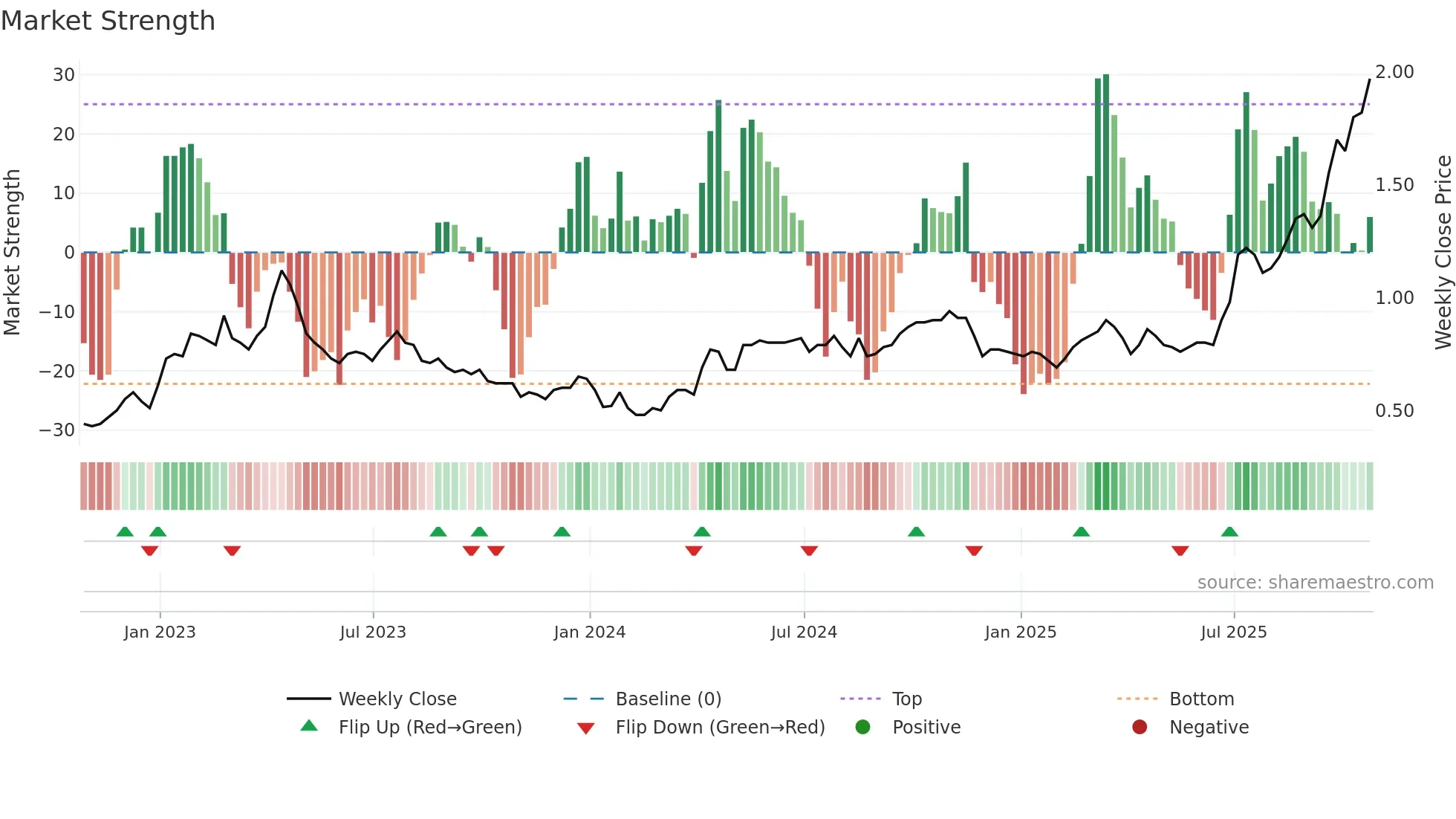 FDY weekly Market Strength chart