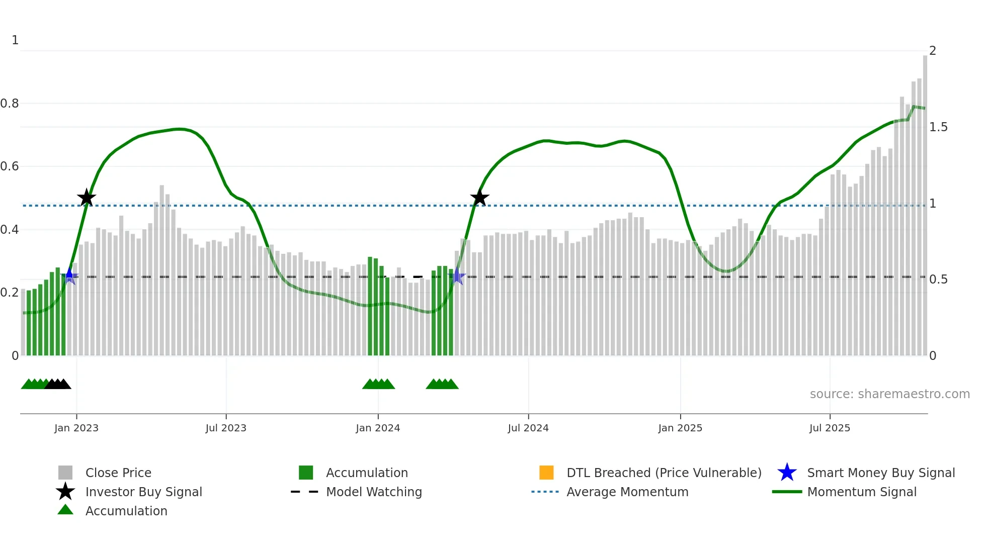 FDY weekly Smart Money chart