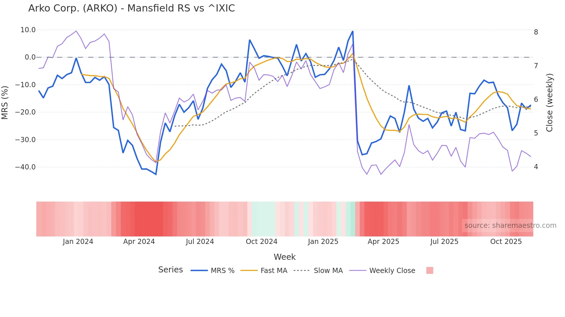 ARKO Mansfield Relative Strength chart