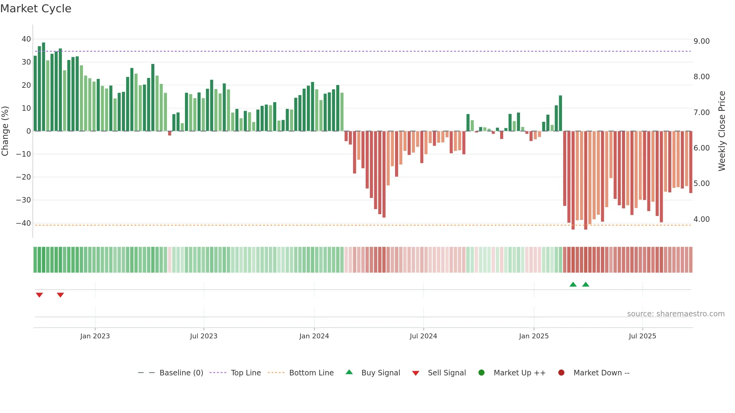 ARKO weekly Market Cycle chart, closing 2025-09-19.