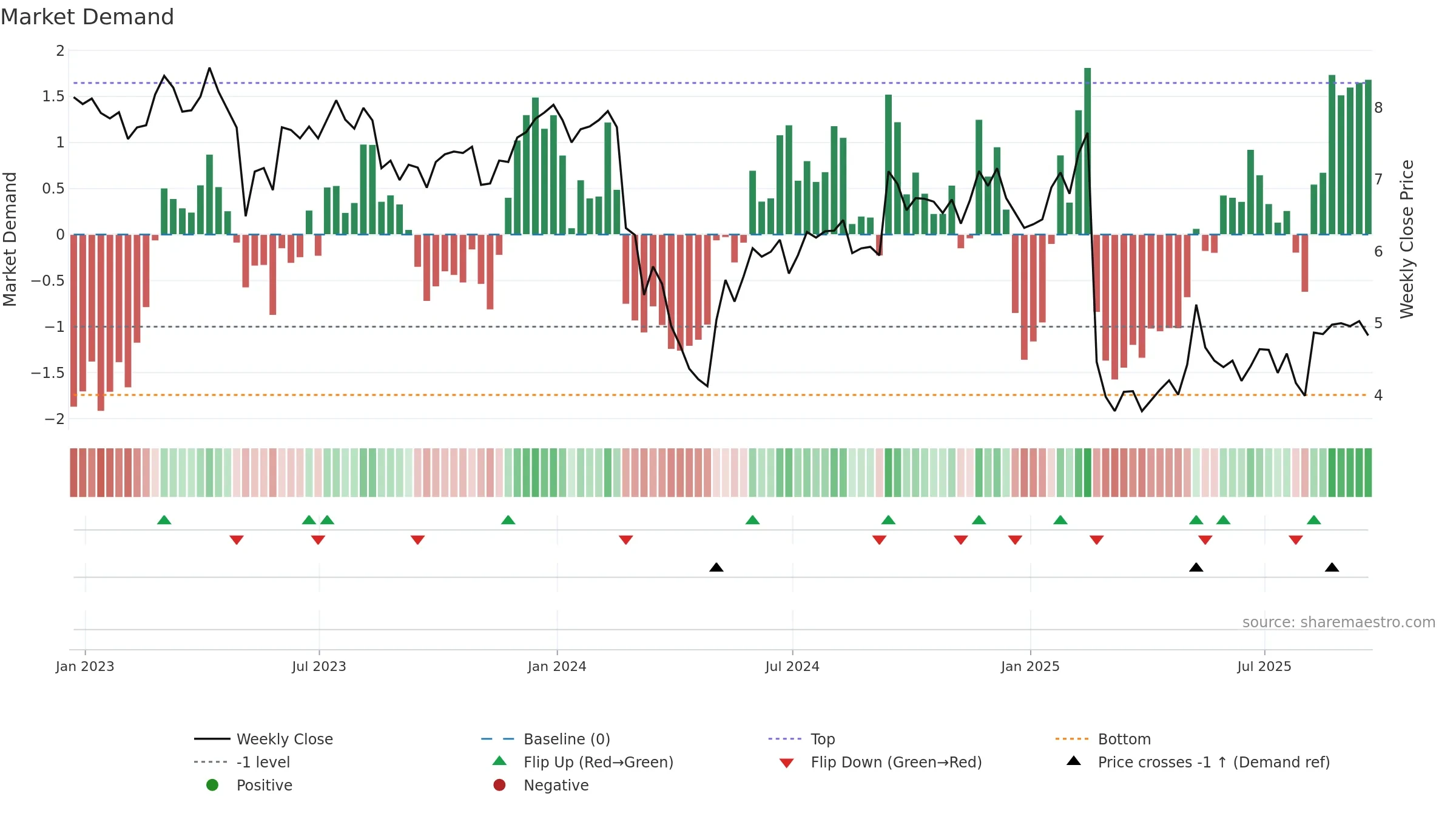 ARKO weekly Market Demand chart, closing 2025-09-19.