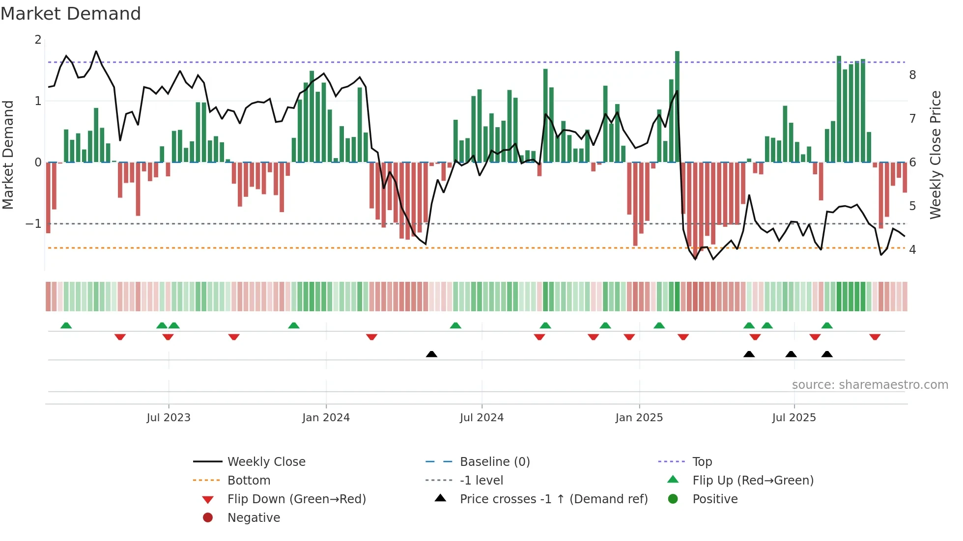 ARKO weekly Market Demand chart