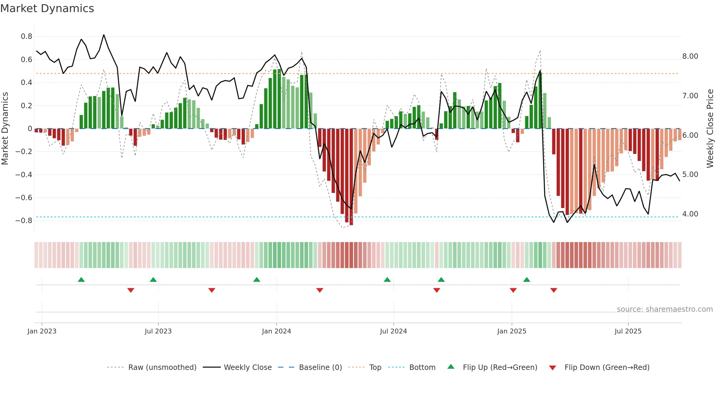 ARKO weekly Market Dynamics chart, closing 2025-09-19.