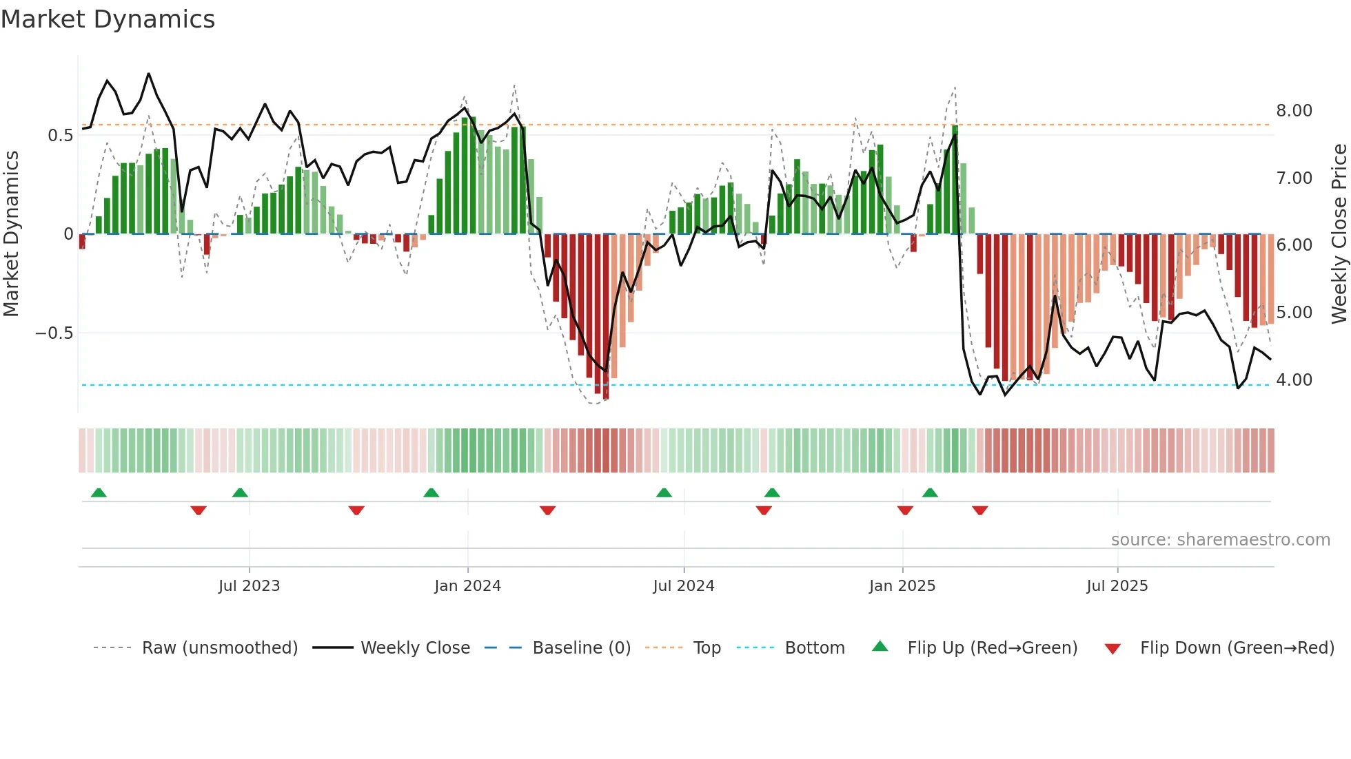 ARKO weekly Market Dynamics chart