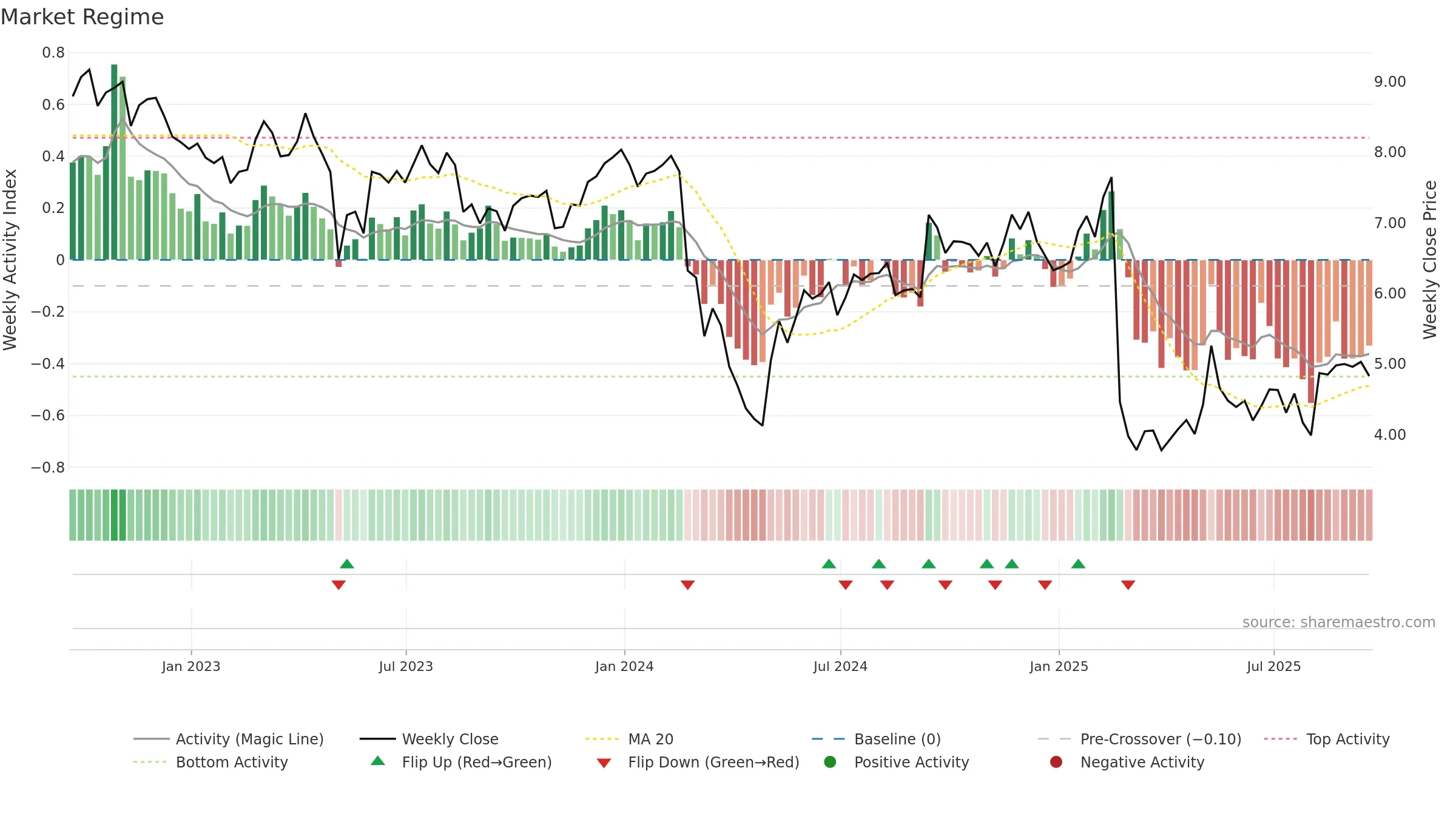 ARKO weekly Market Snapshot chart, closing 2025-09-19.