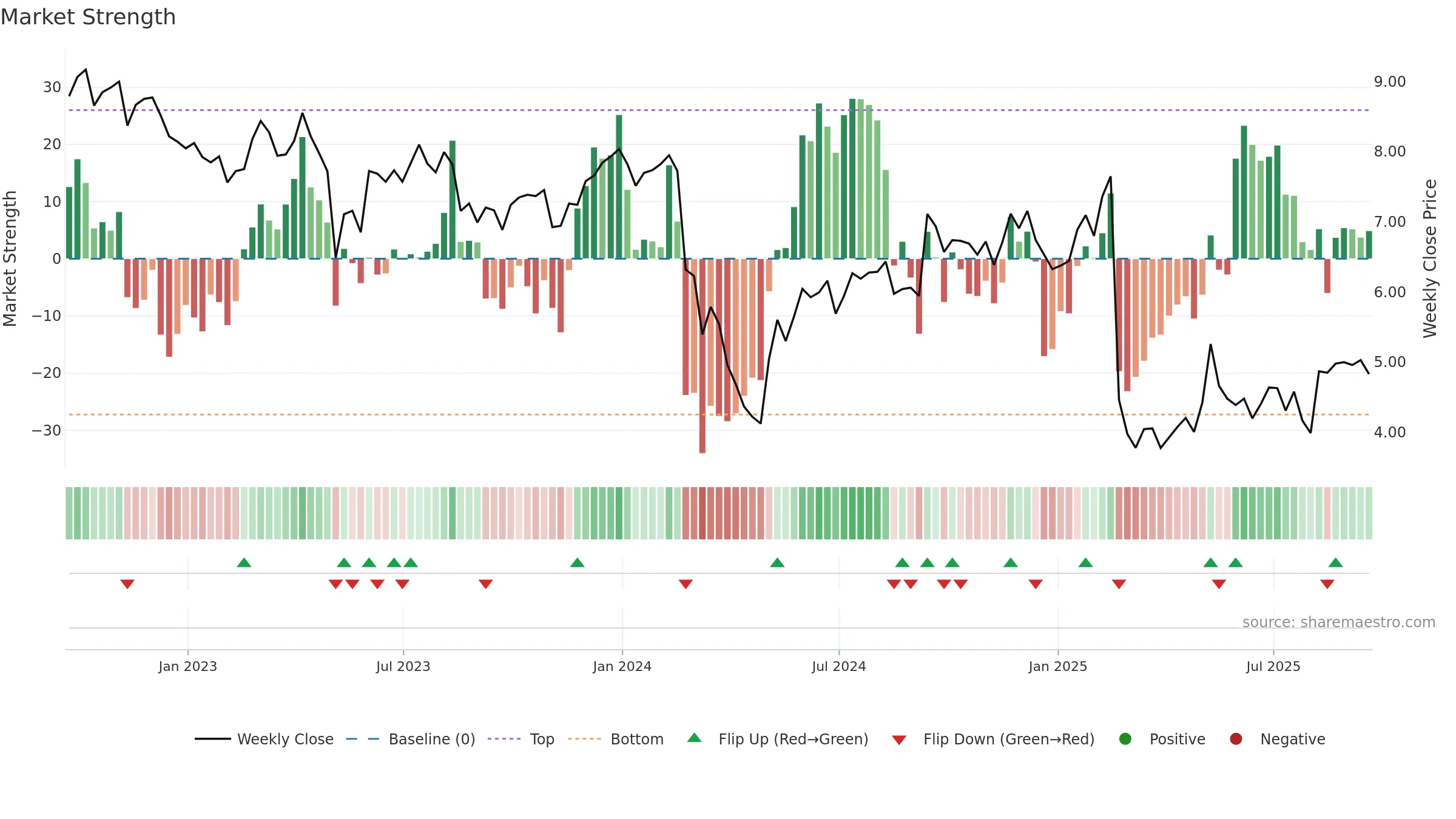 ARKO weekly Market Strength chart, closing 2025-09-19.