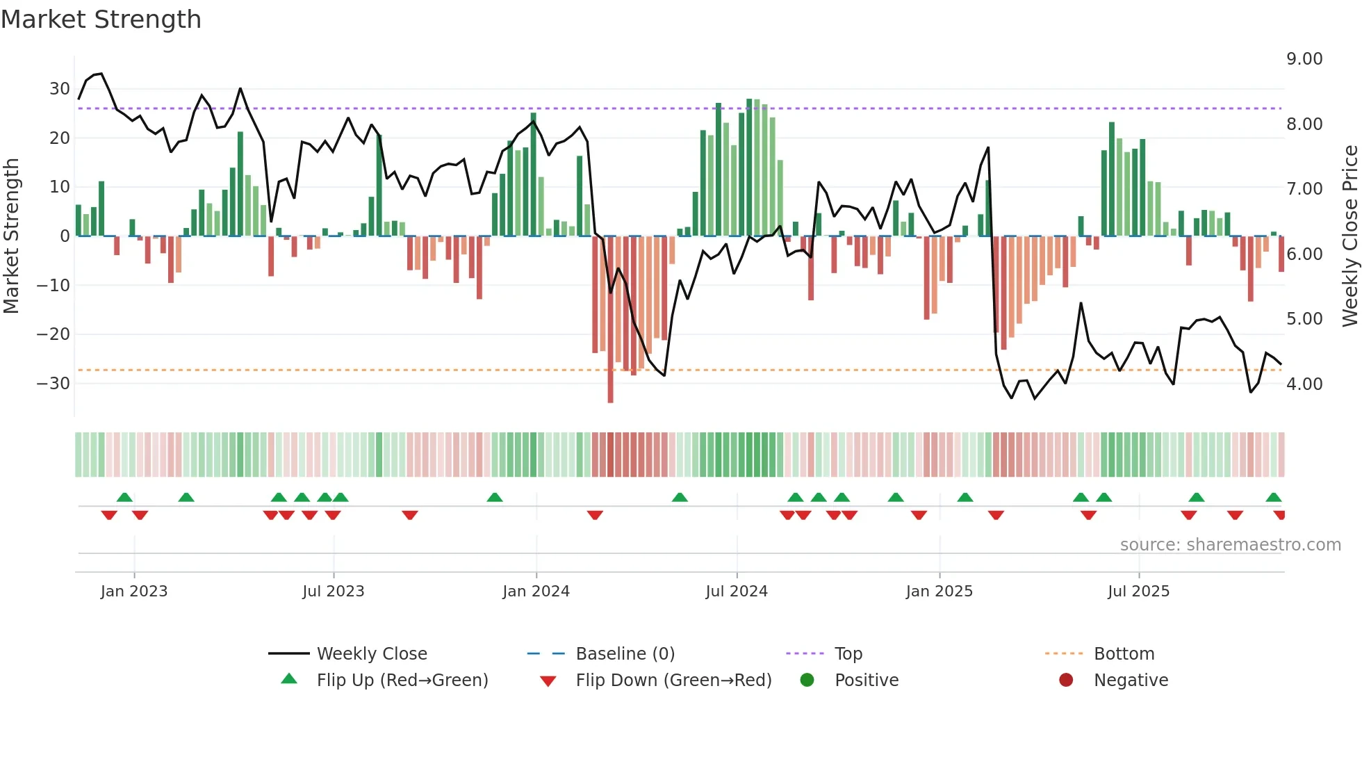 ARKO weekly Market Strength chart