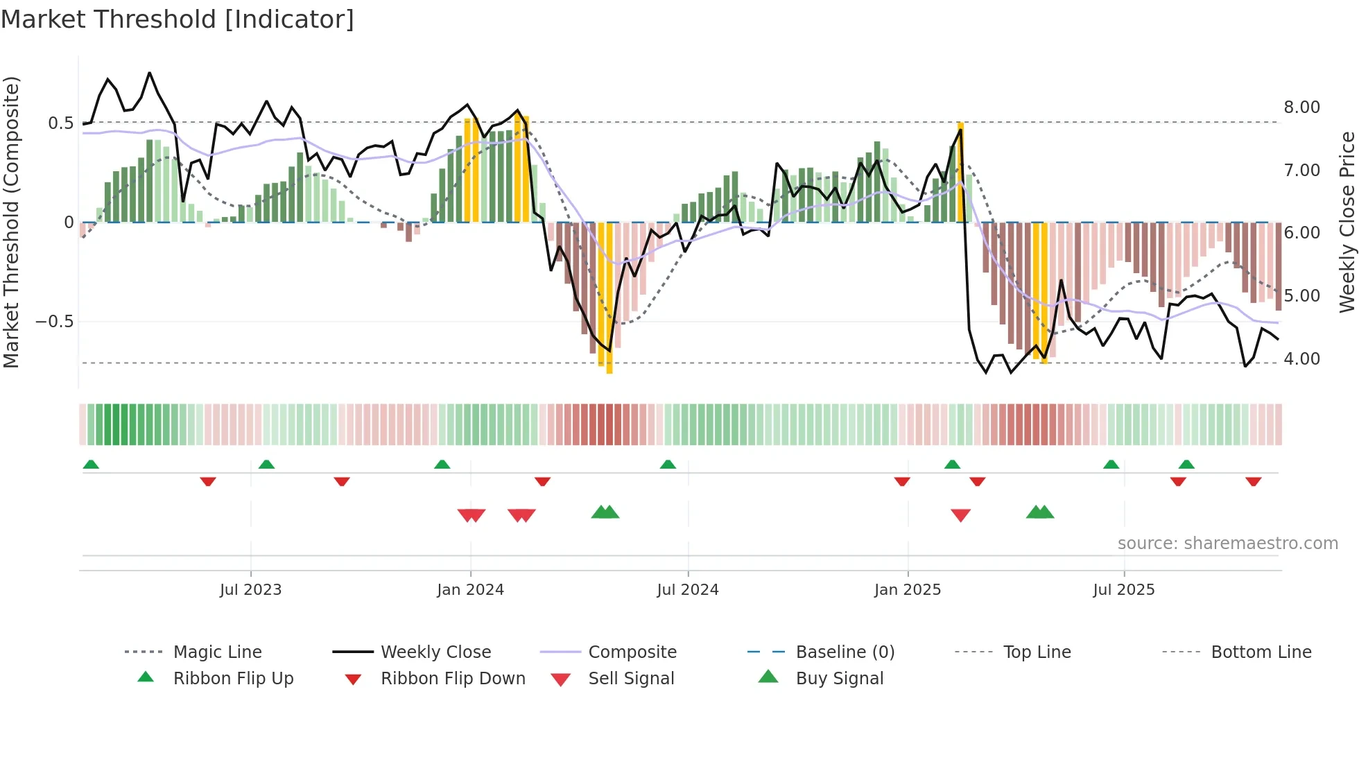 ARKO weekly Market Threshold chart
