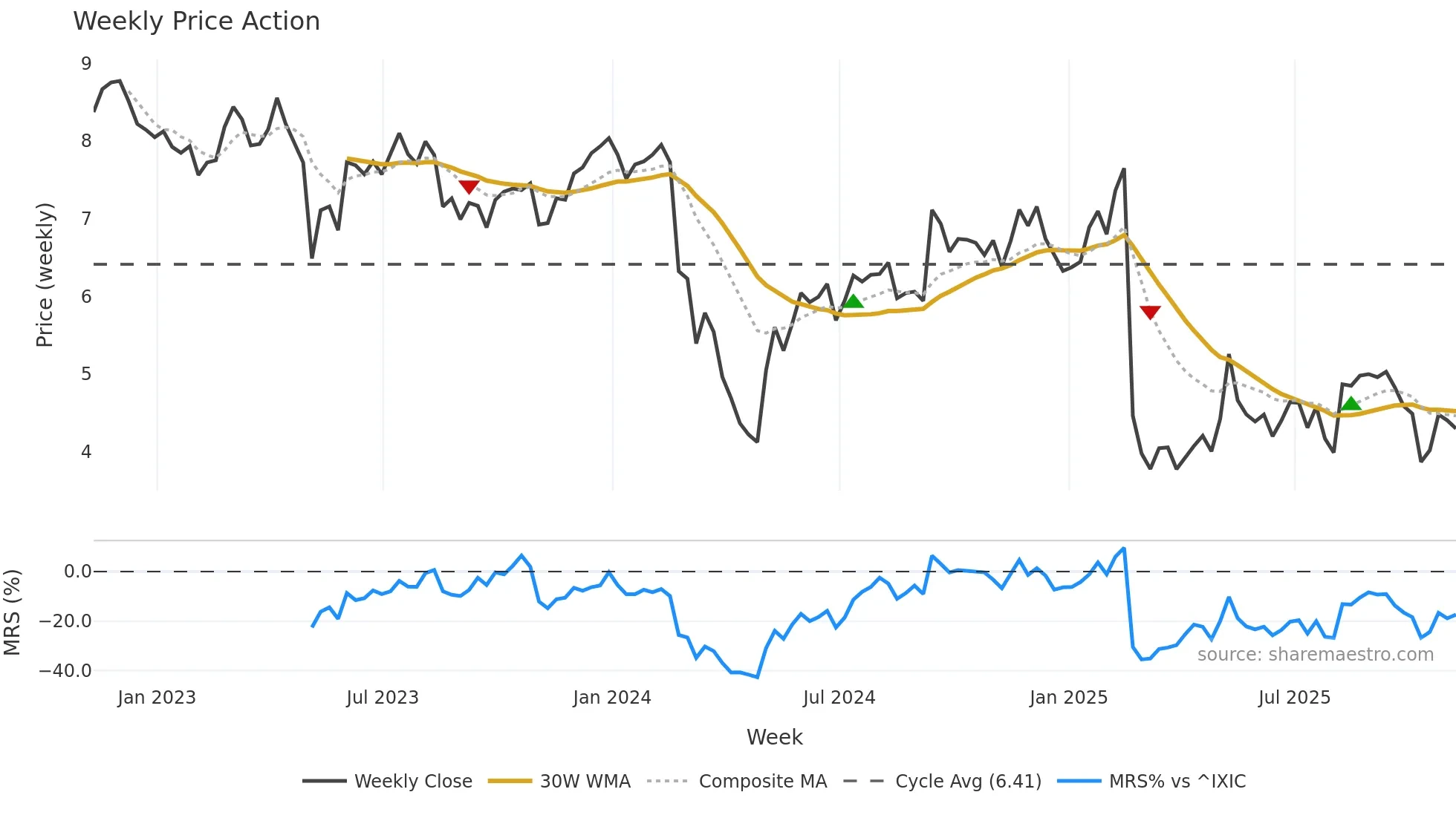 ARKO weekly Price Action chart, closing 2025-11-07