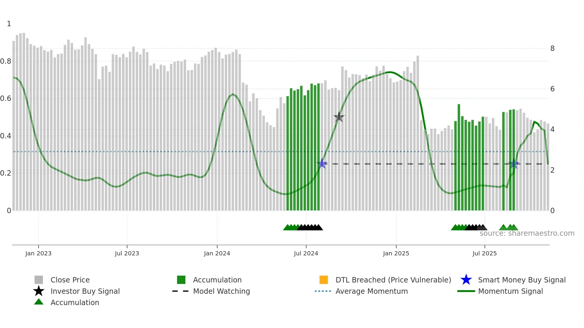 ARKO weekly Smart Money chart