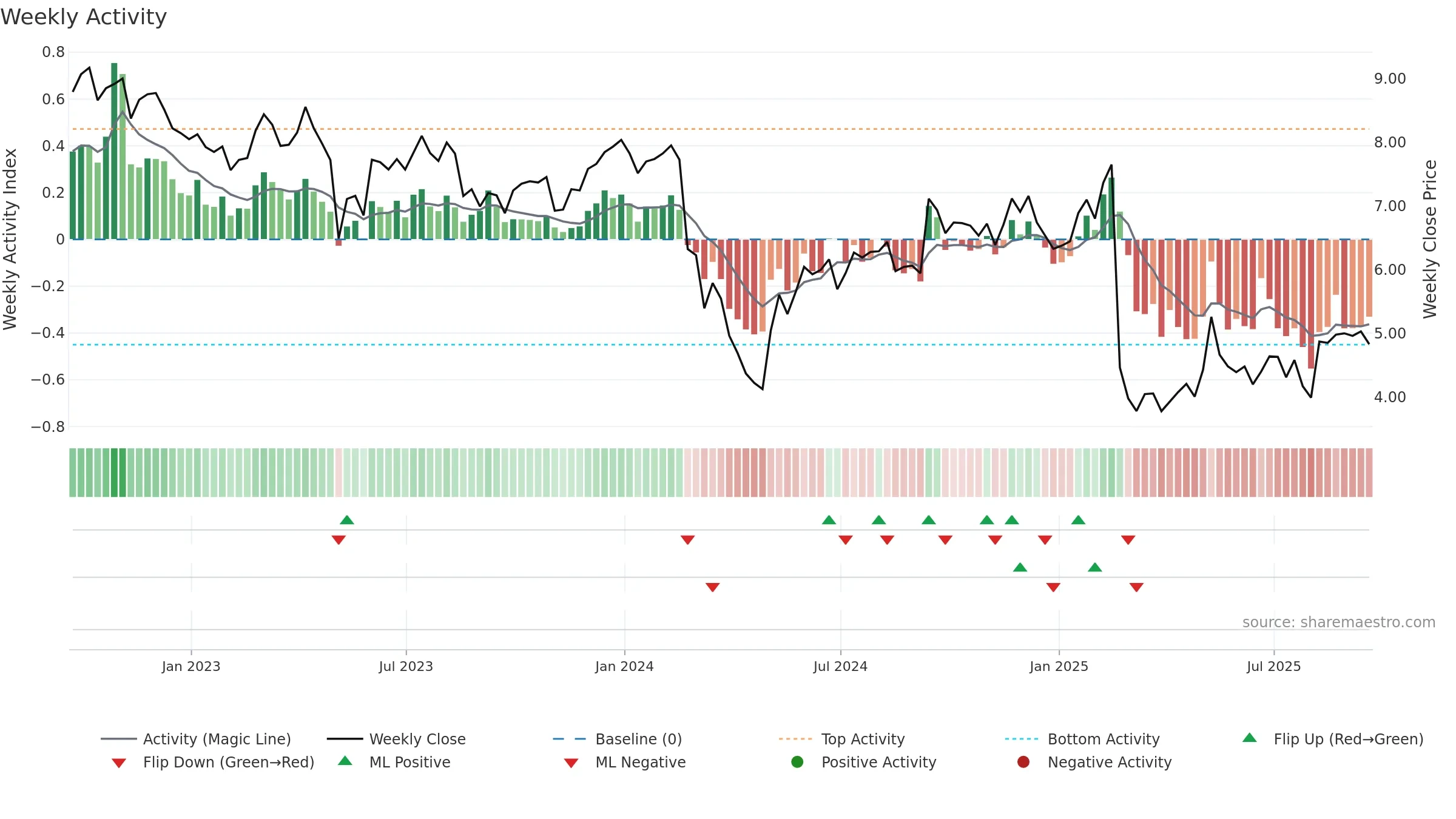 ARKO weekly Activity chart, closing 2025-09-19.