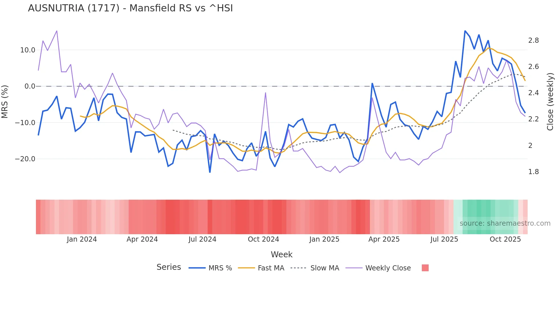 1717 Mansfield Relative Strength chart