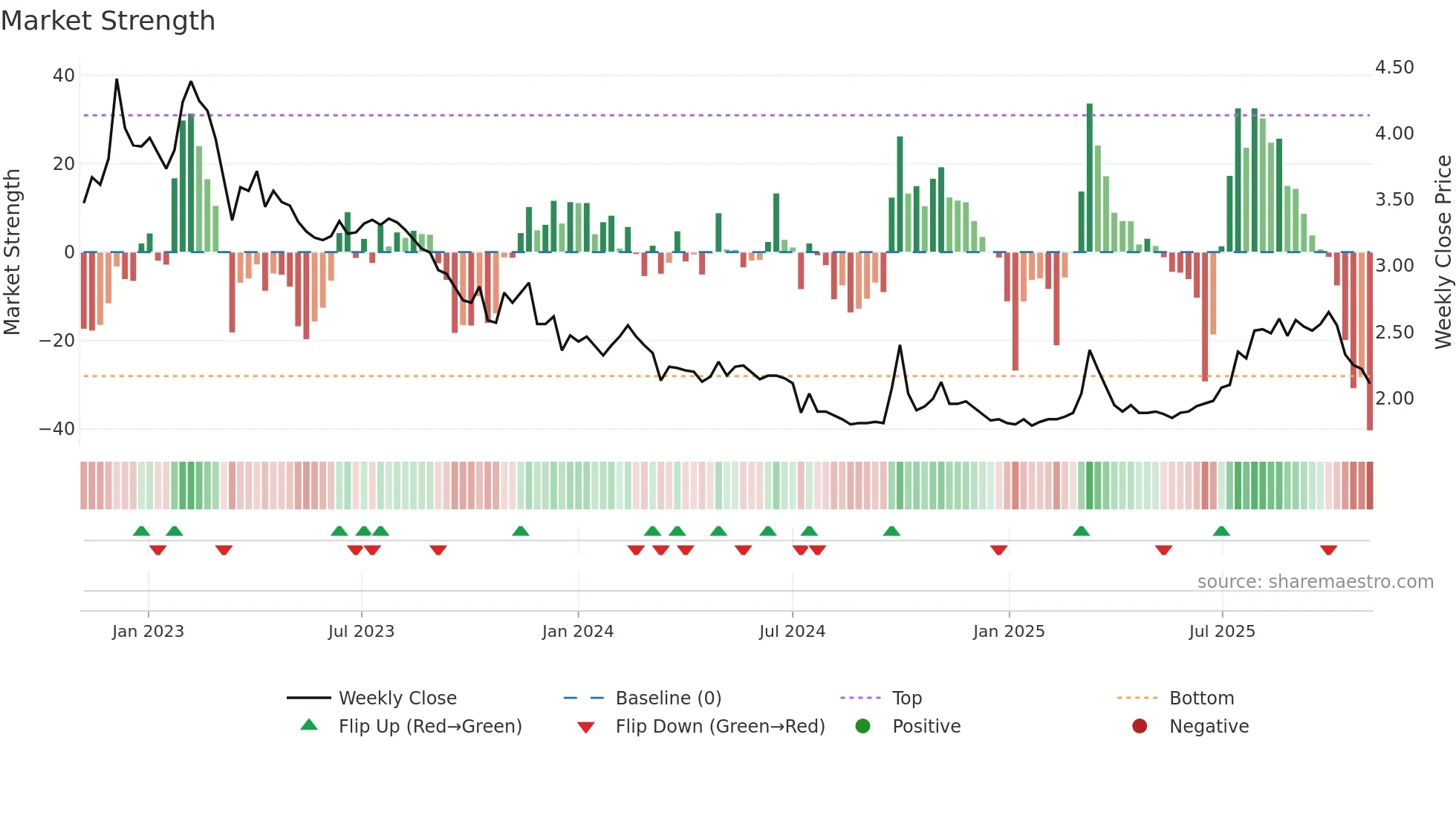 1717 weekly Market Strength chart