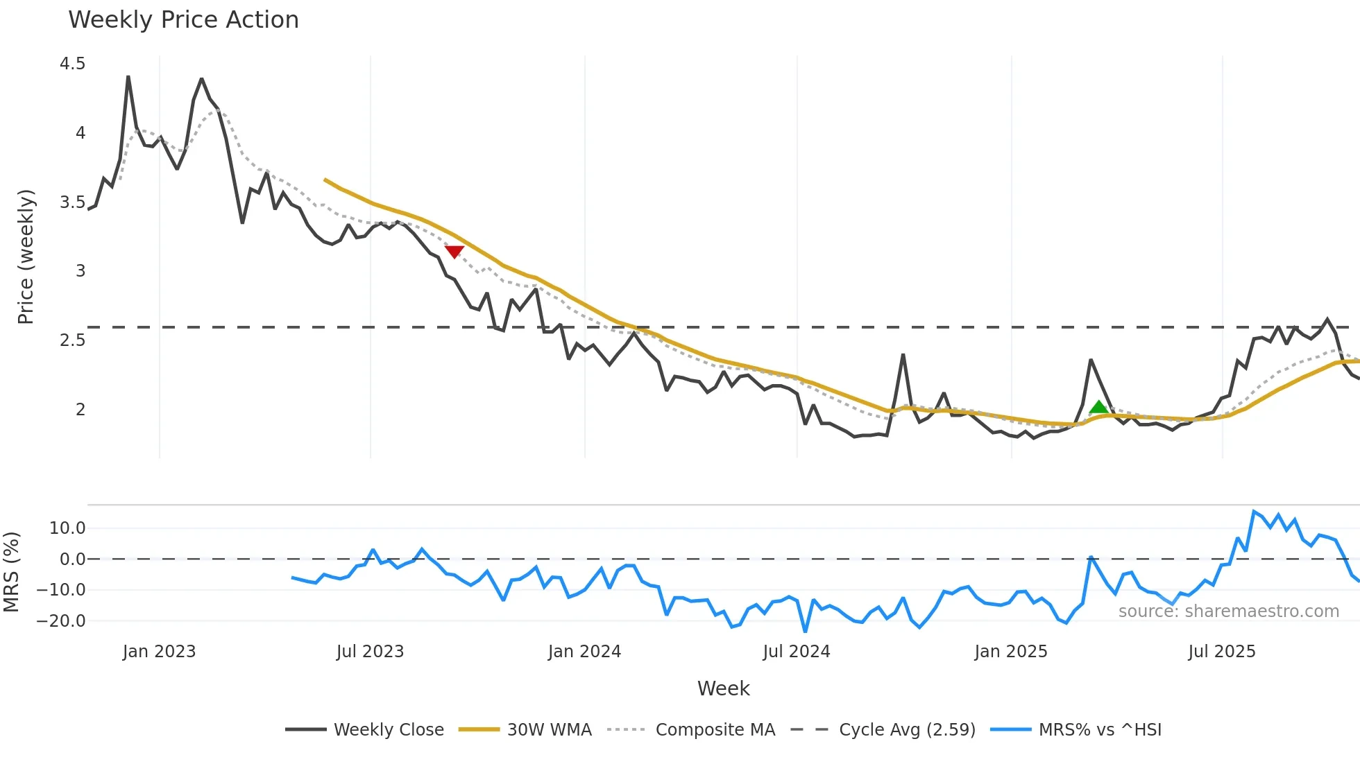 1717 weekly Price Action chart, closing 2025-10-27