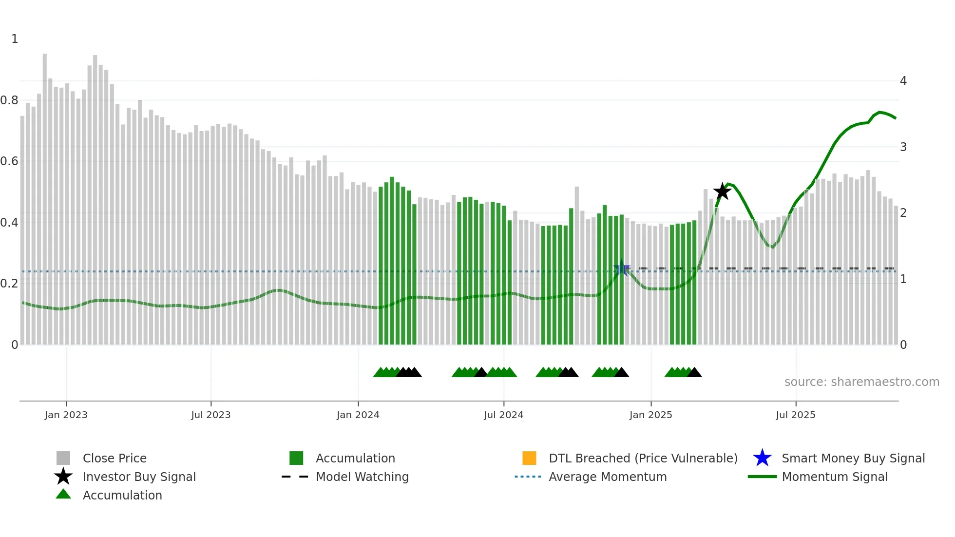 1717 weekly Smart Money chart