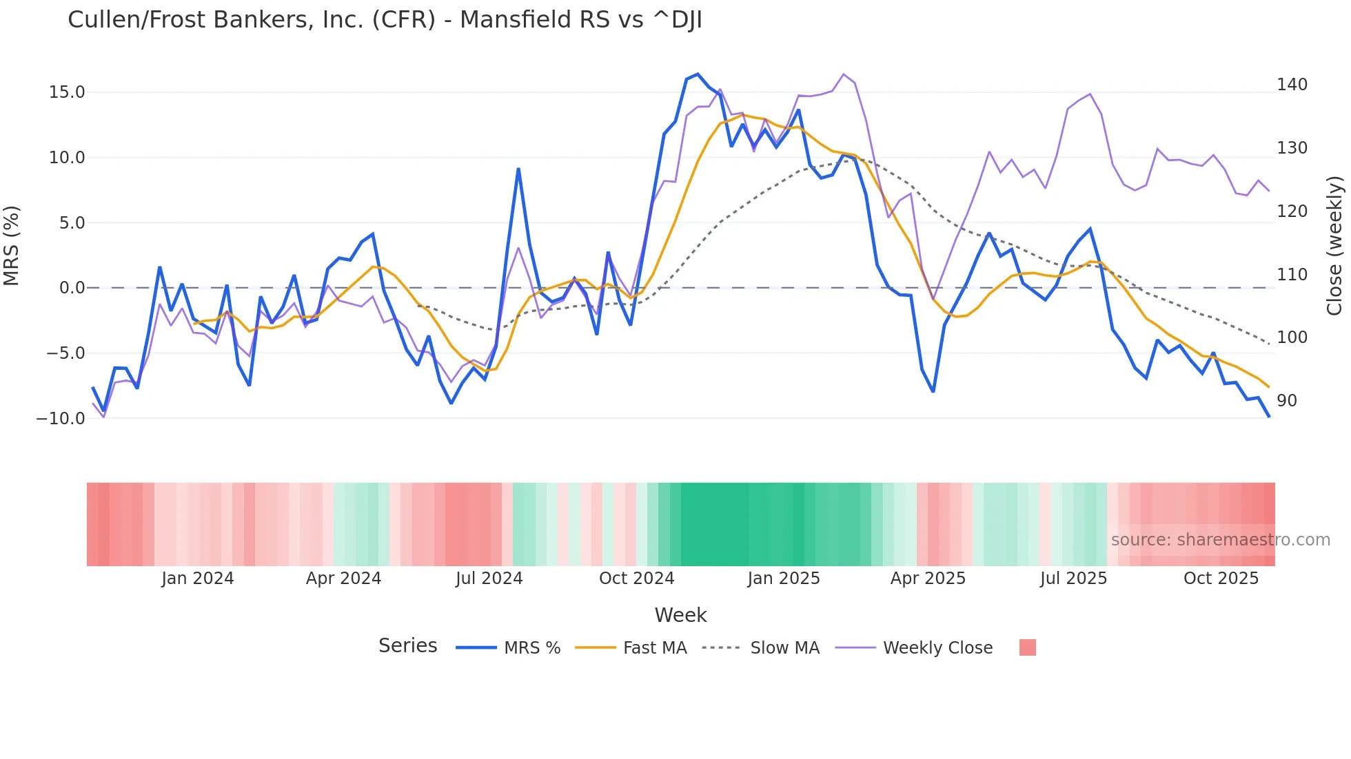 CFR Mansfield Relative Strength chart