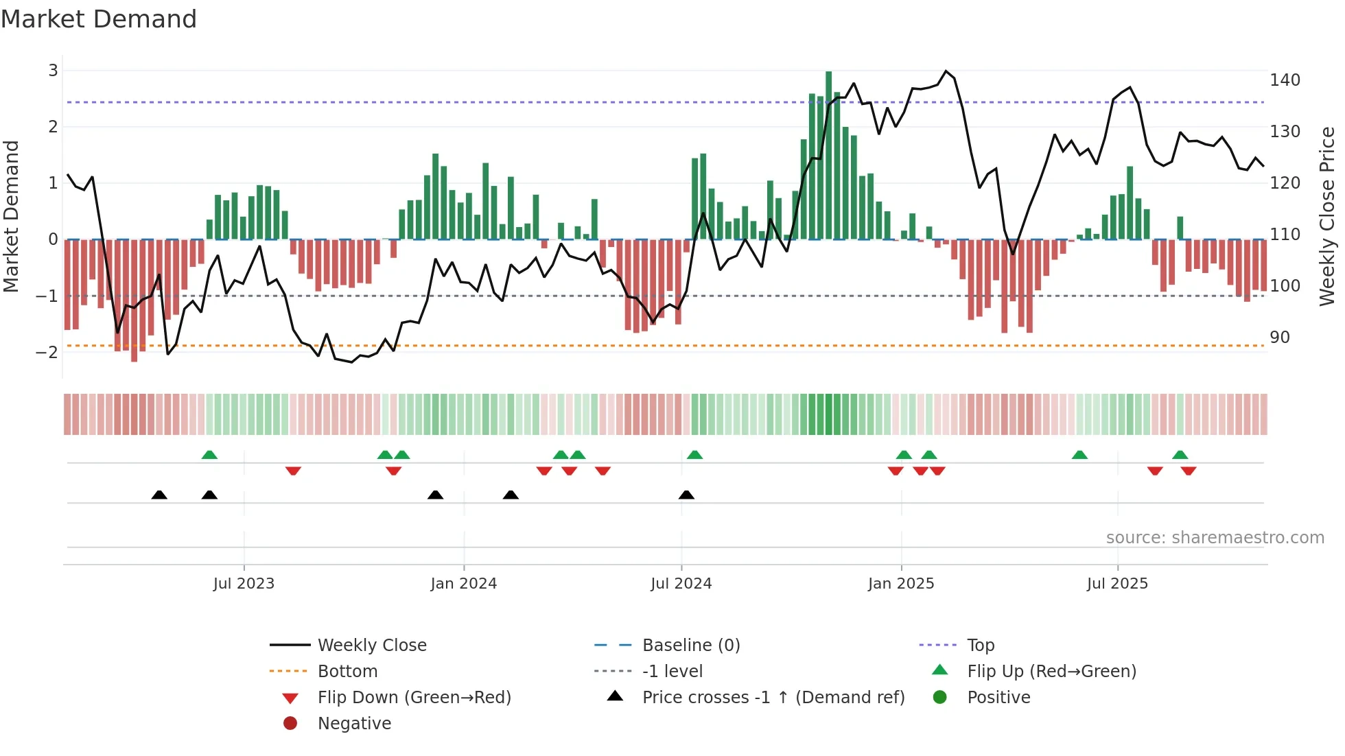 CFR weekly Market Demand chart