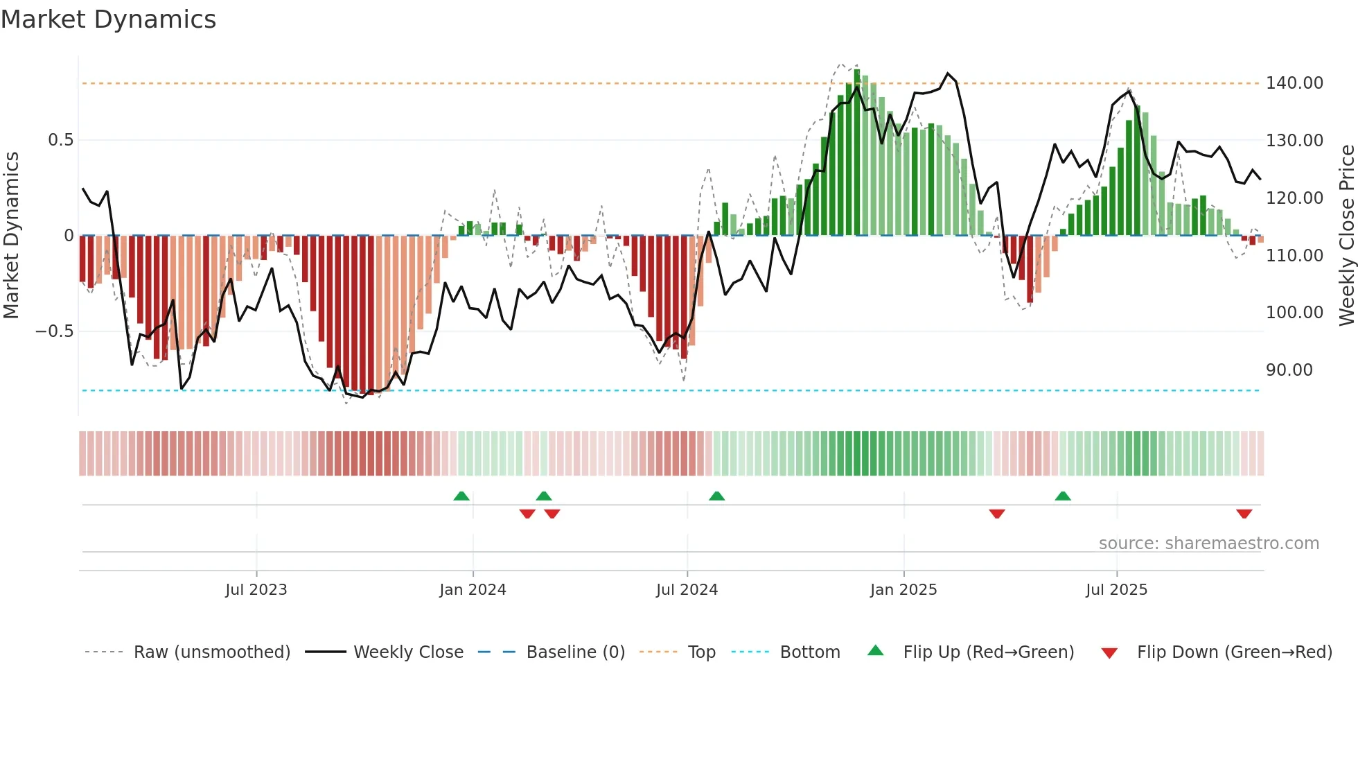 CFR weekly Market Dynamics chart