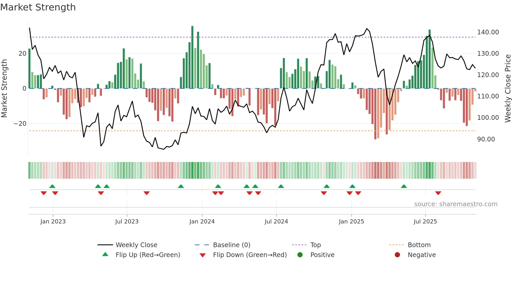 CFR weekly Market Strength chart