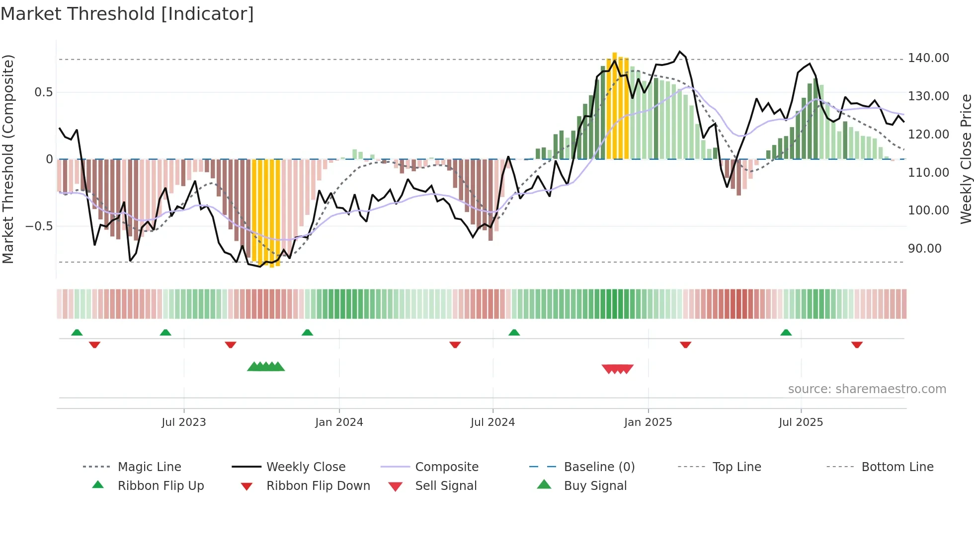 CFR weekly Market Threshold chart