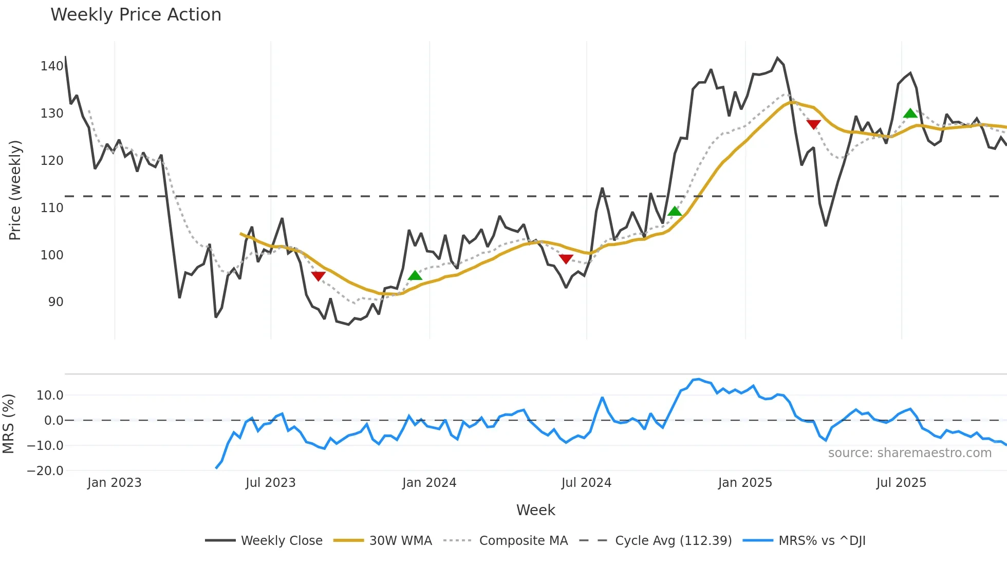 CFR weekly Price Action chart, closing 2025-10-31
