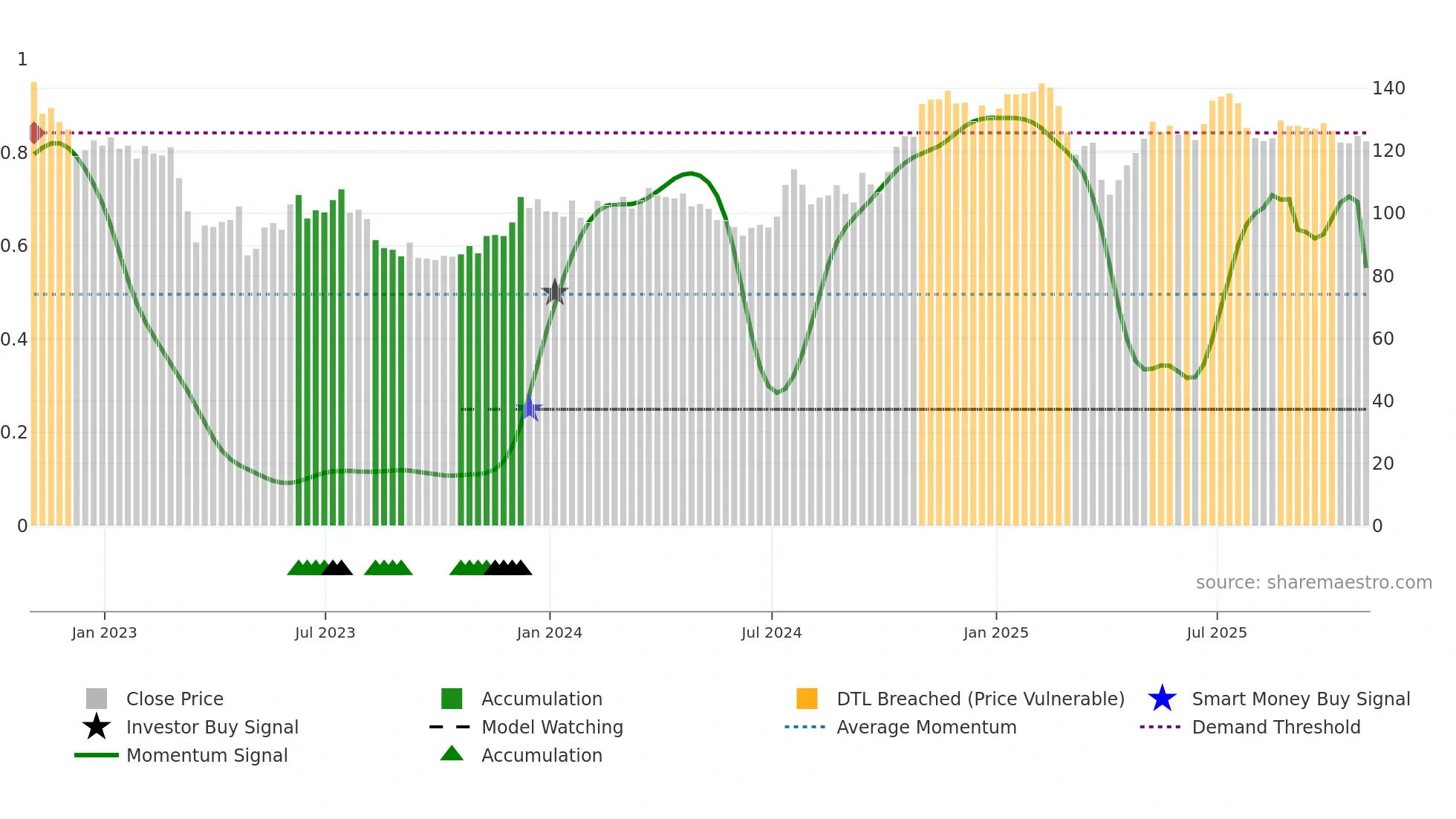 CFR weekly Smart Money chart