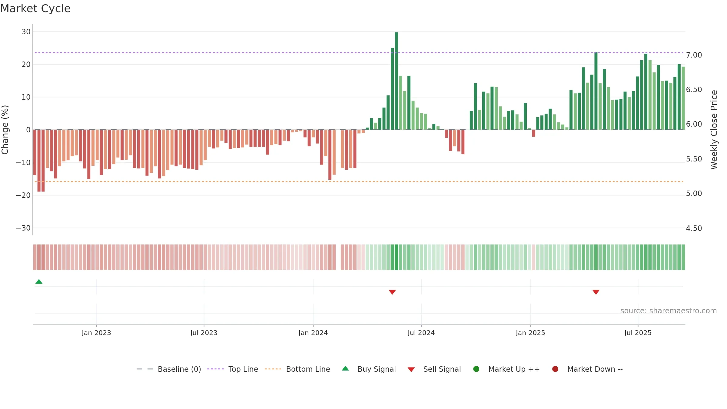 000791 weekly Market Cycle chart, closing 2025-09-15.