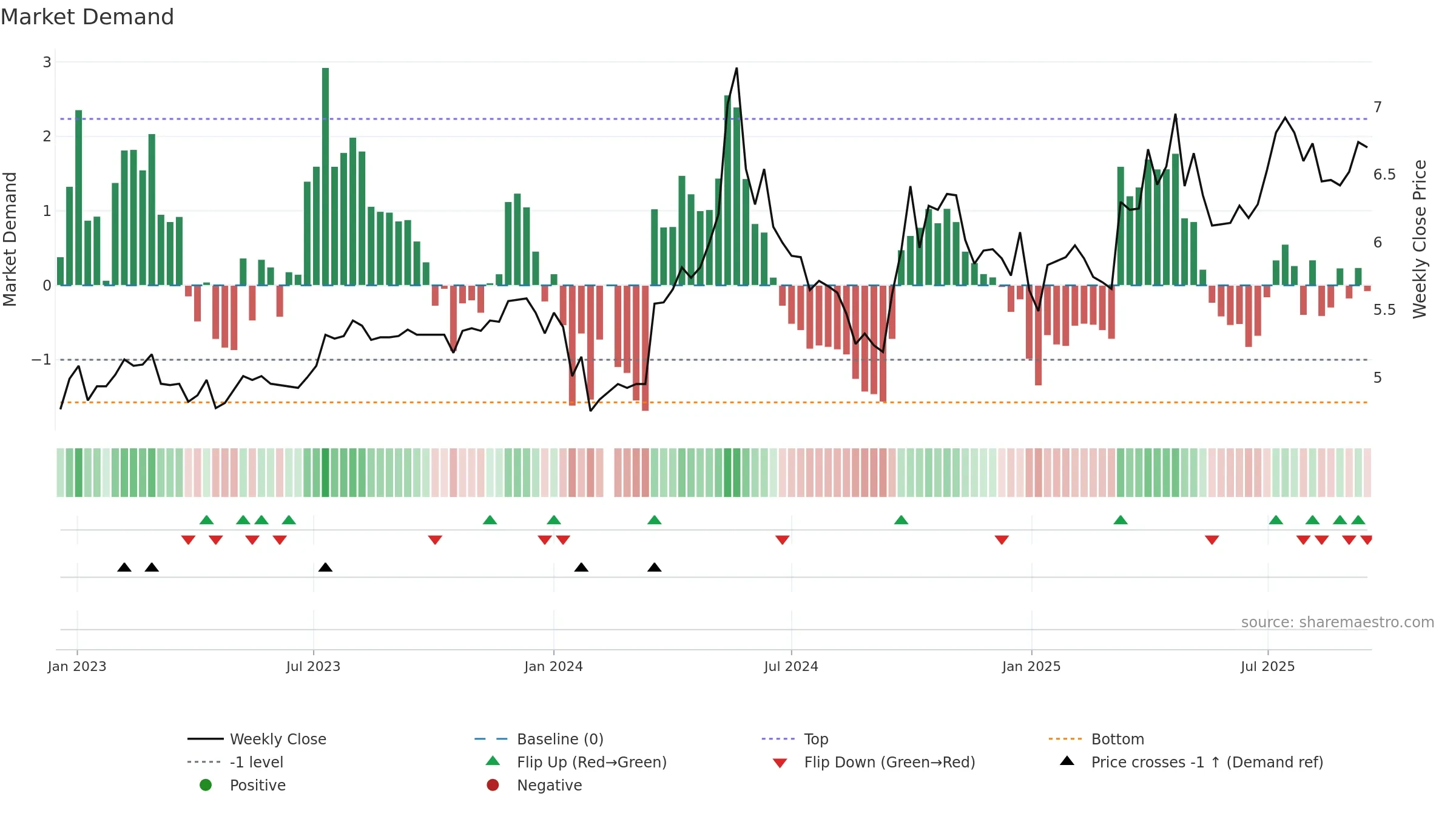 000791 weekly Market Demand chart, closing 2025-09-15.