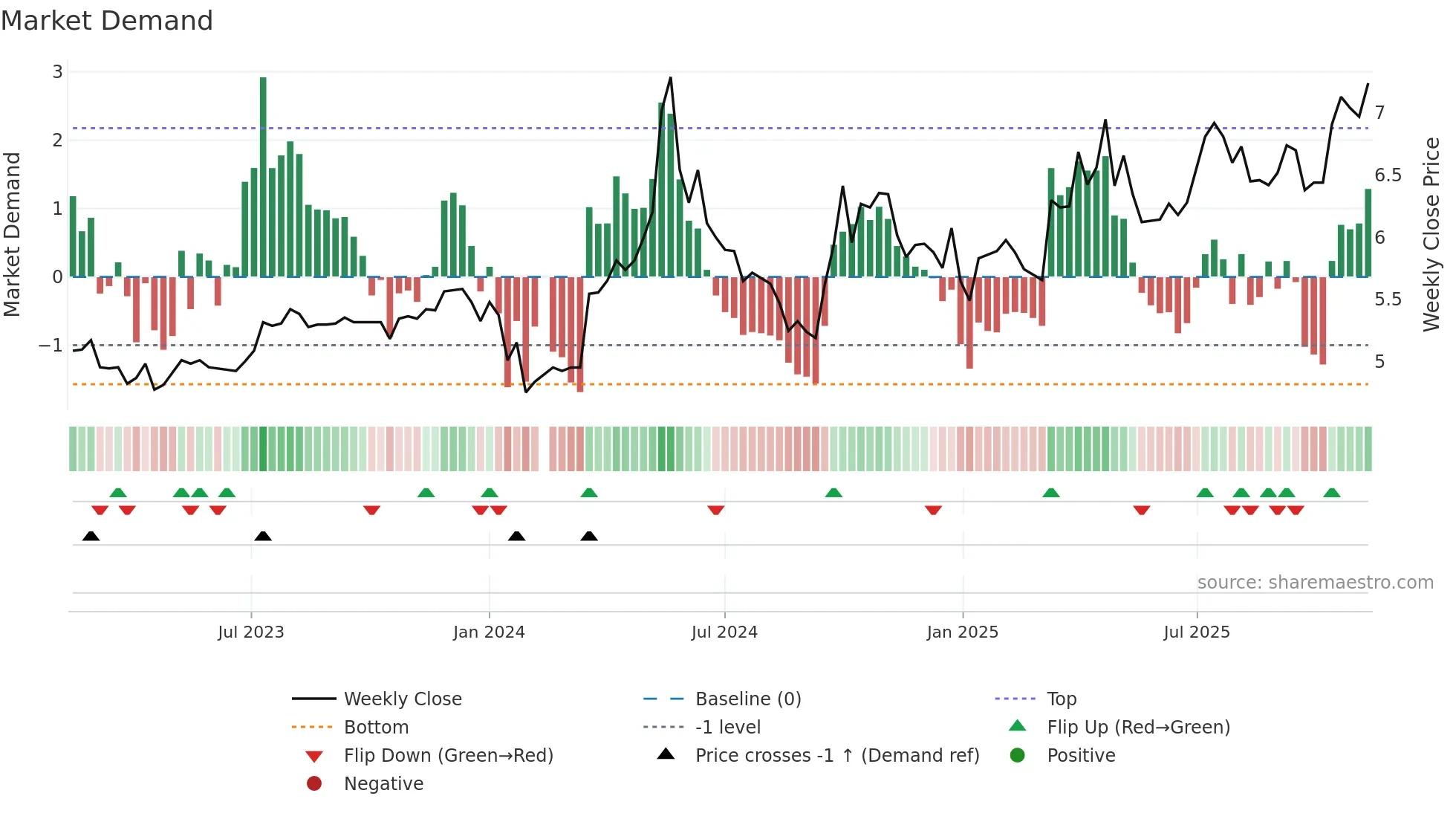 000791 weekly Market Demand chart