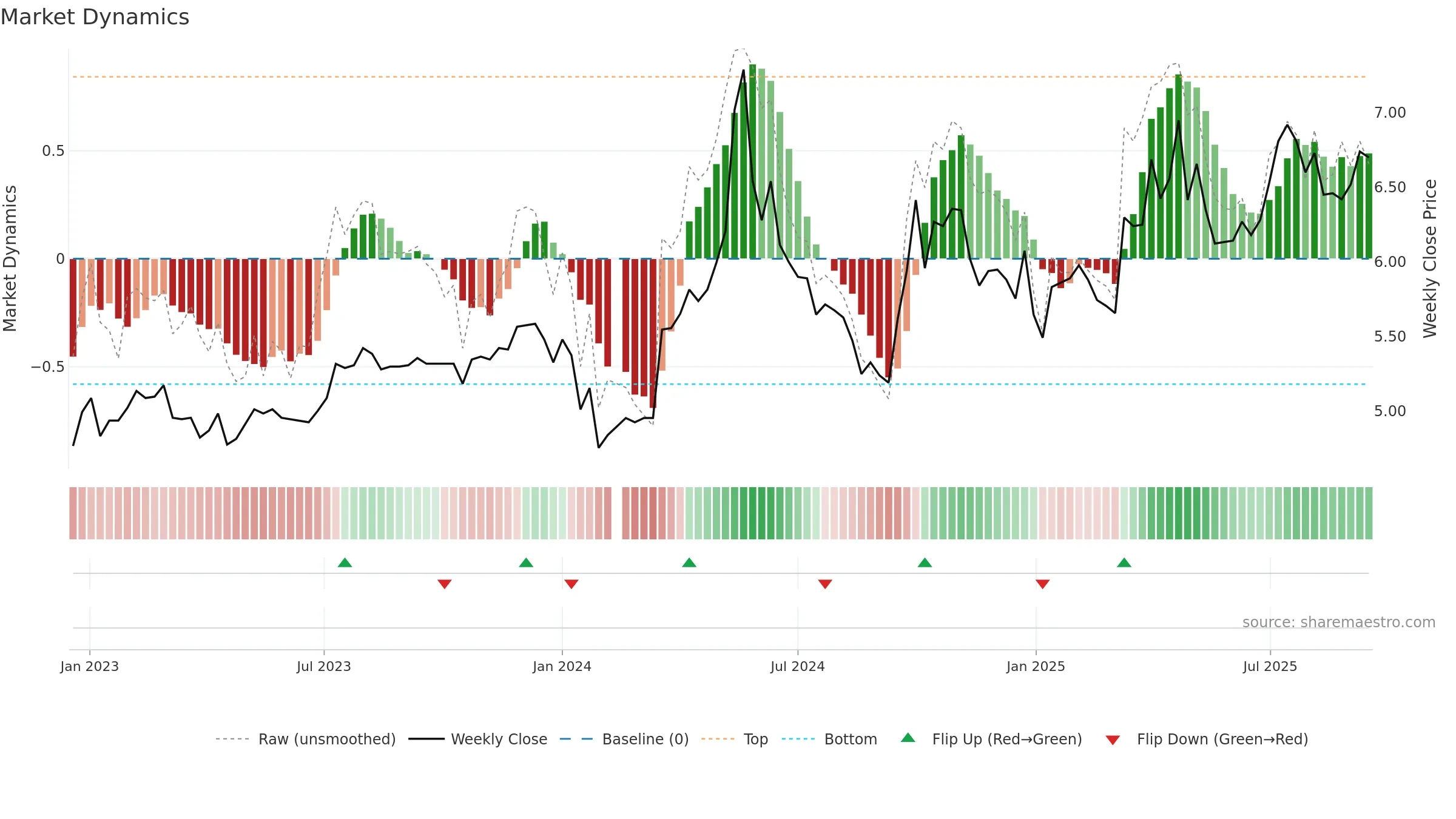 000791 weekly Market Dynamics chart, closing 2025-09-15.
