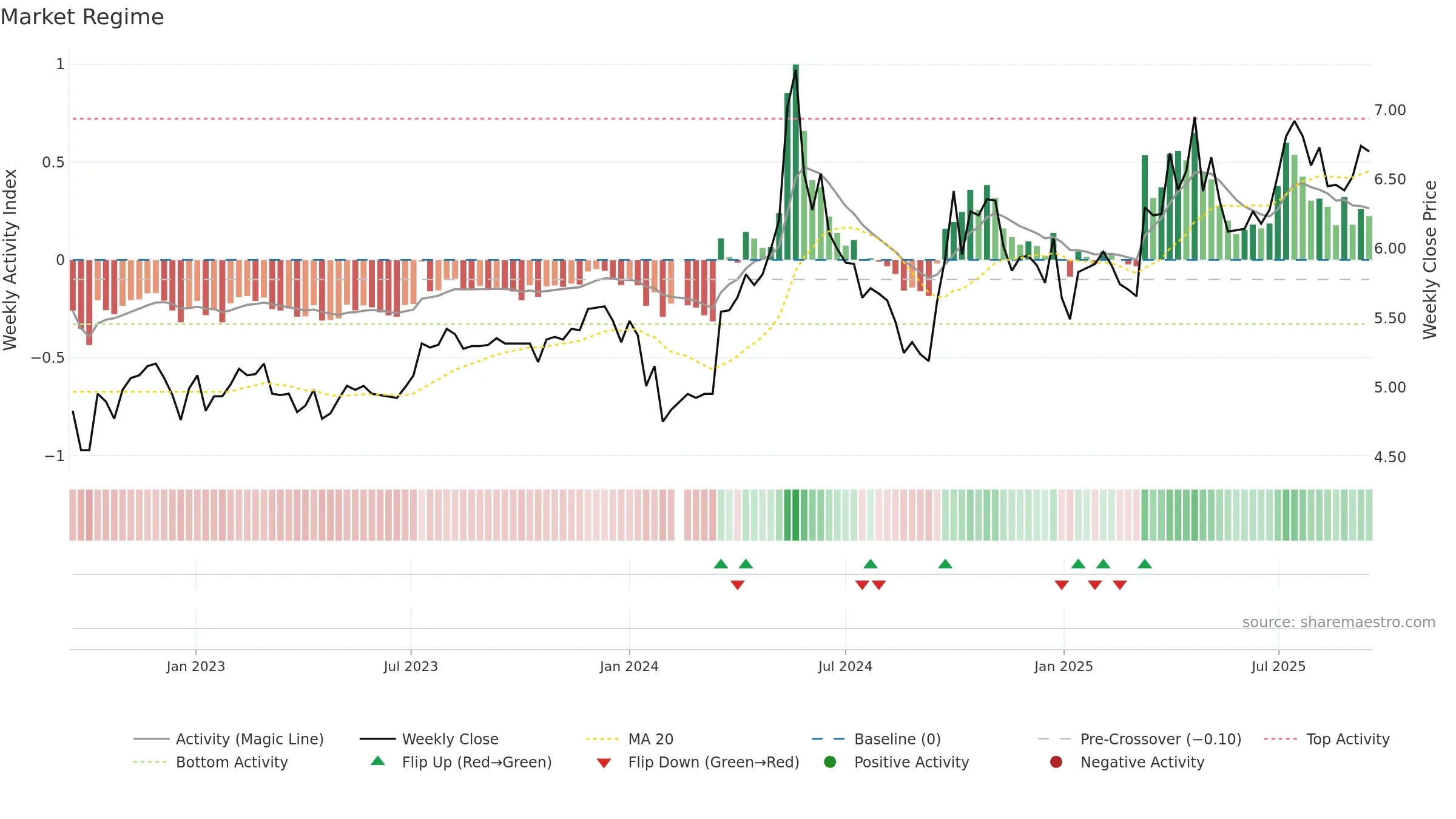 000791 weekly Market Snapshot chart, closing 2025-09-15.