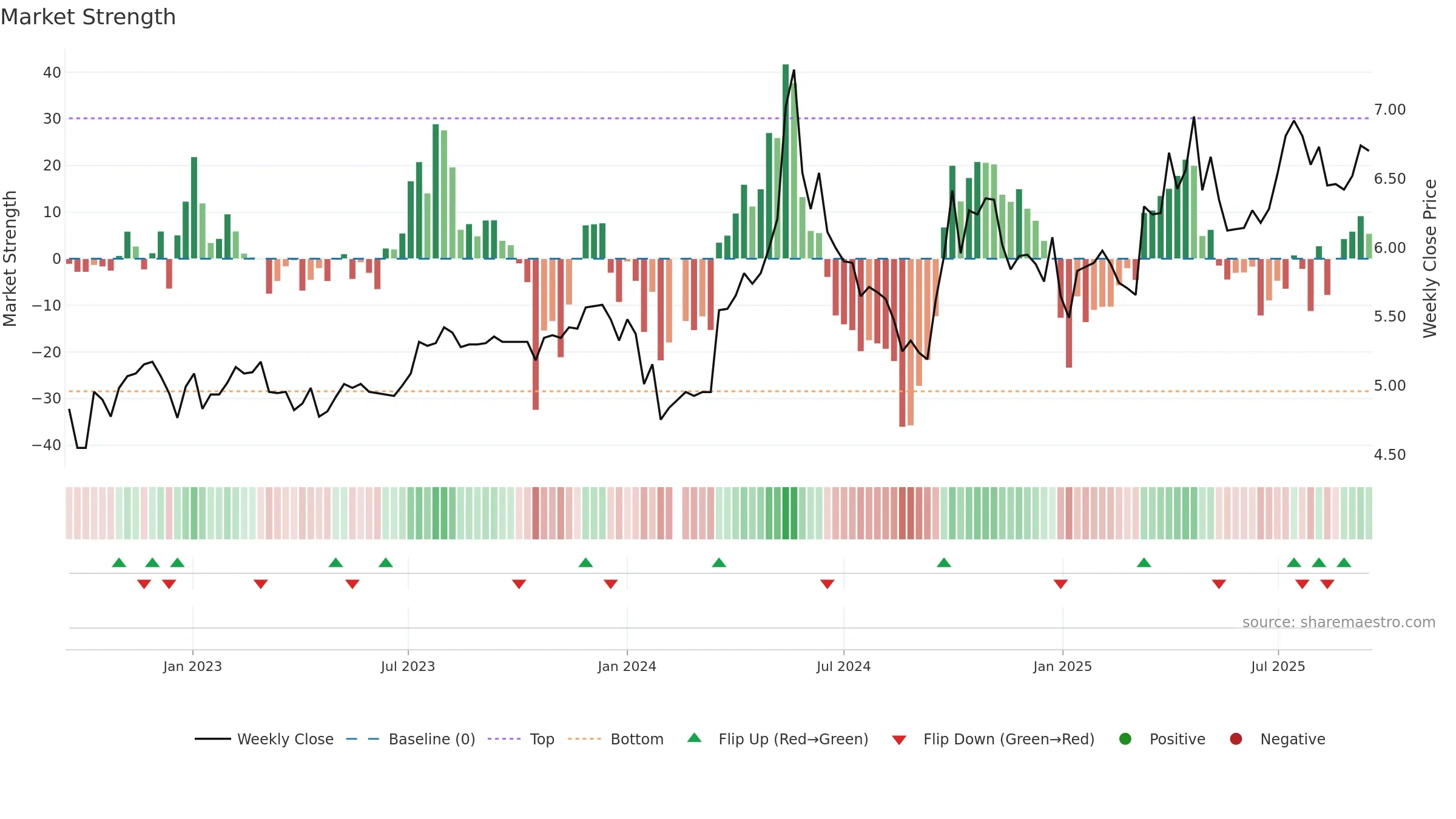 000791 weekly Market Strength chart, closing 2025-09-15.