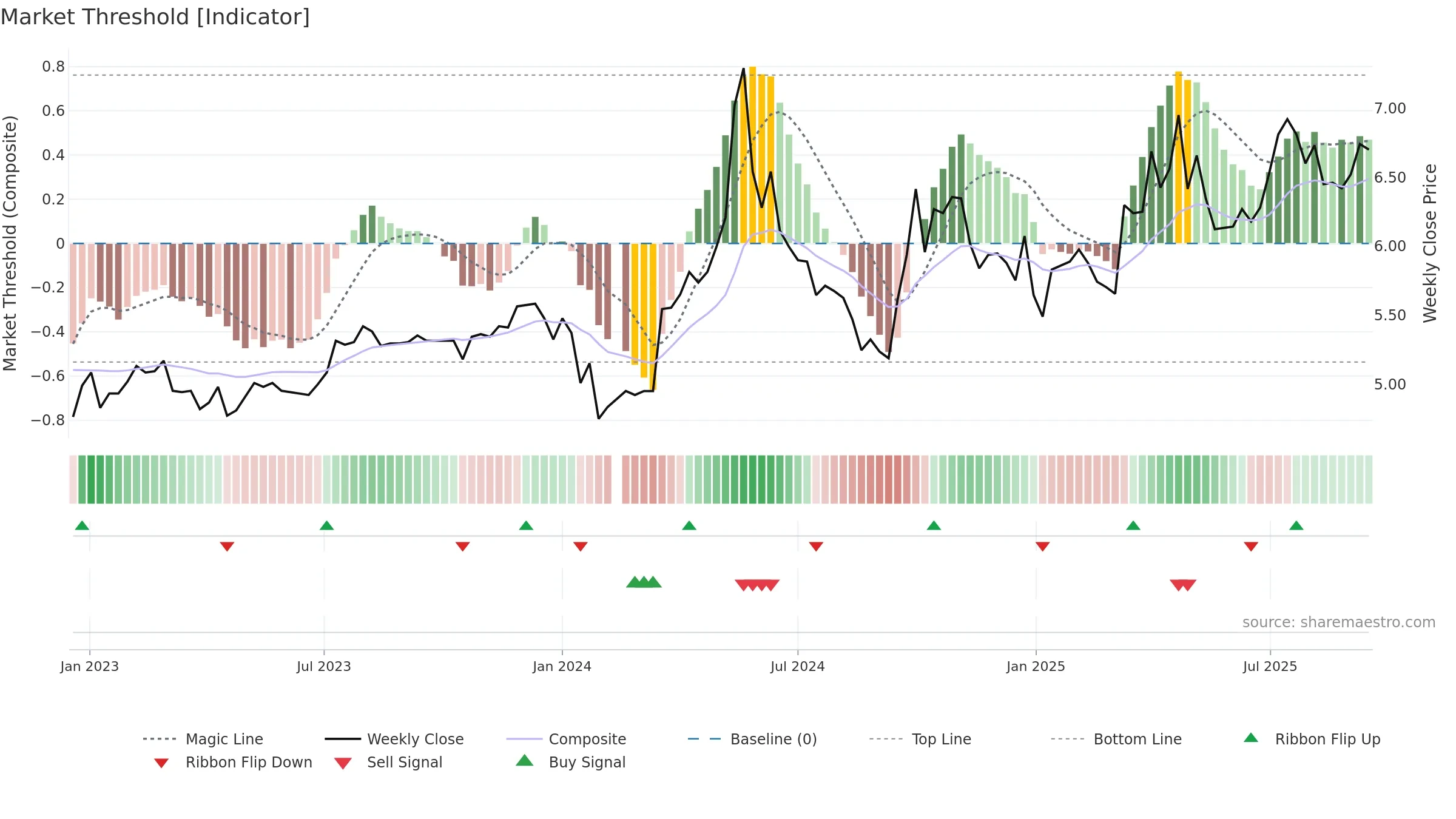 000791 weekly Market Threshold chart, closing 2025-09-15.