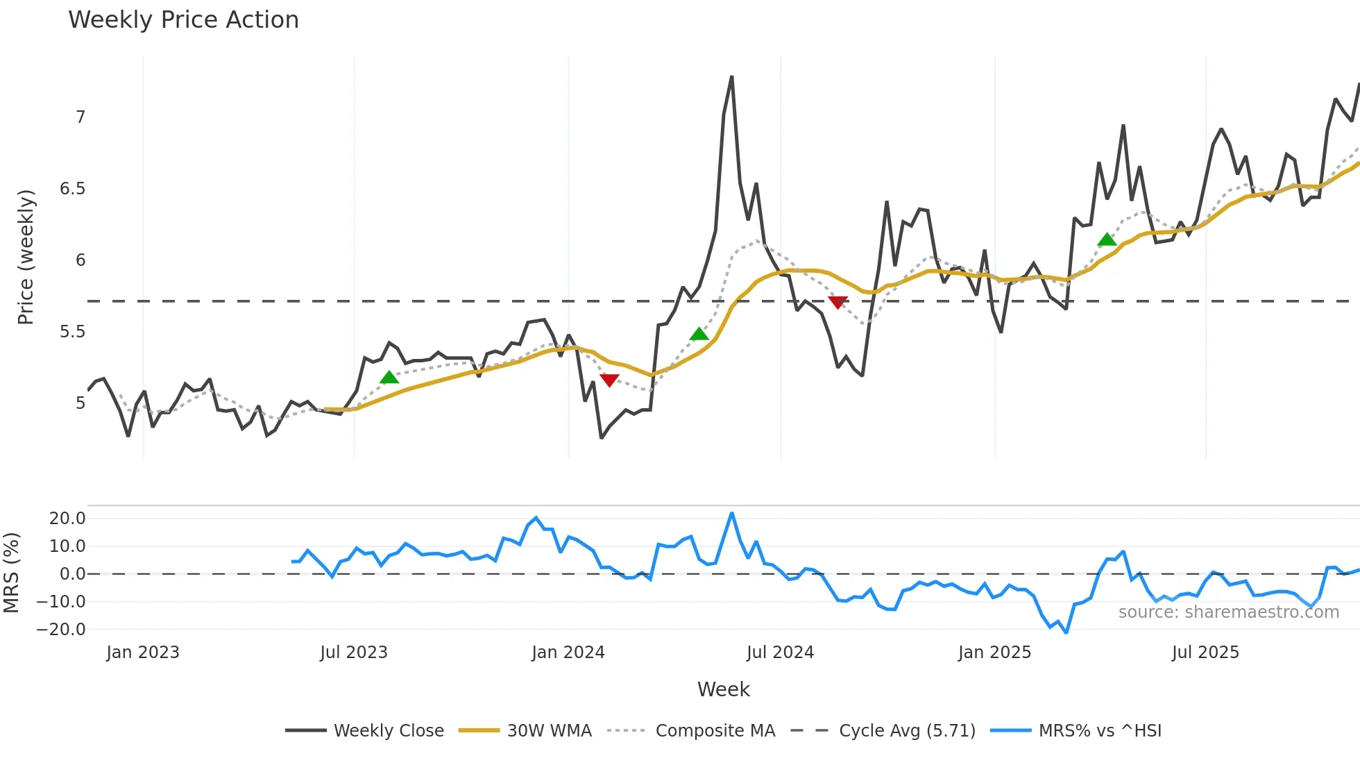 000791 weekly Price Action chart, closing 2025-11-10