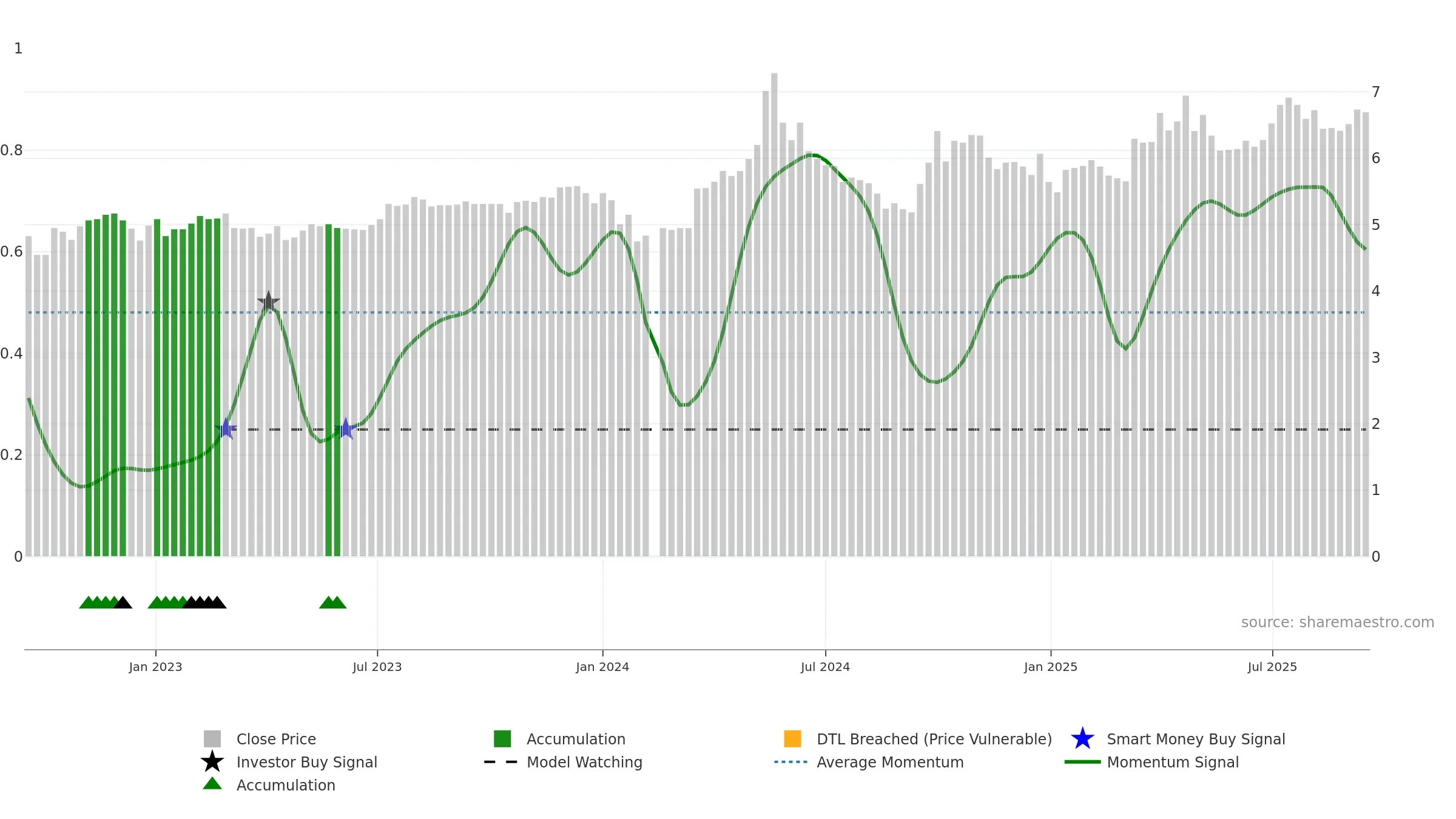 000791 weekly Smart Money chart, closing 2025-09-15.
