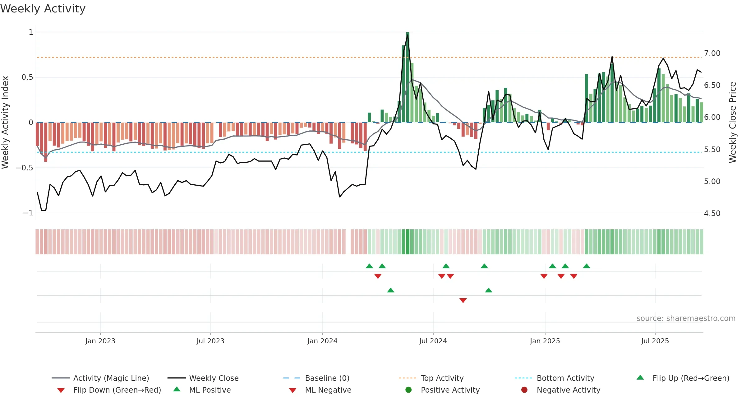000791 weekly Activity chart, closing 2025-09-15.
