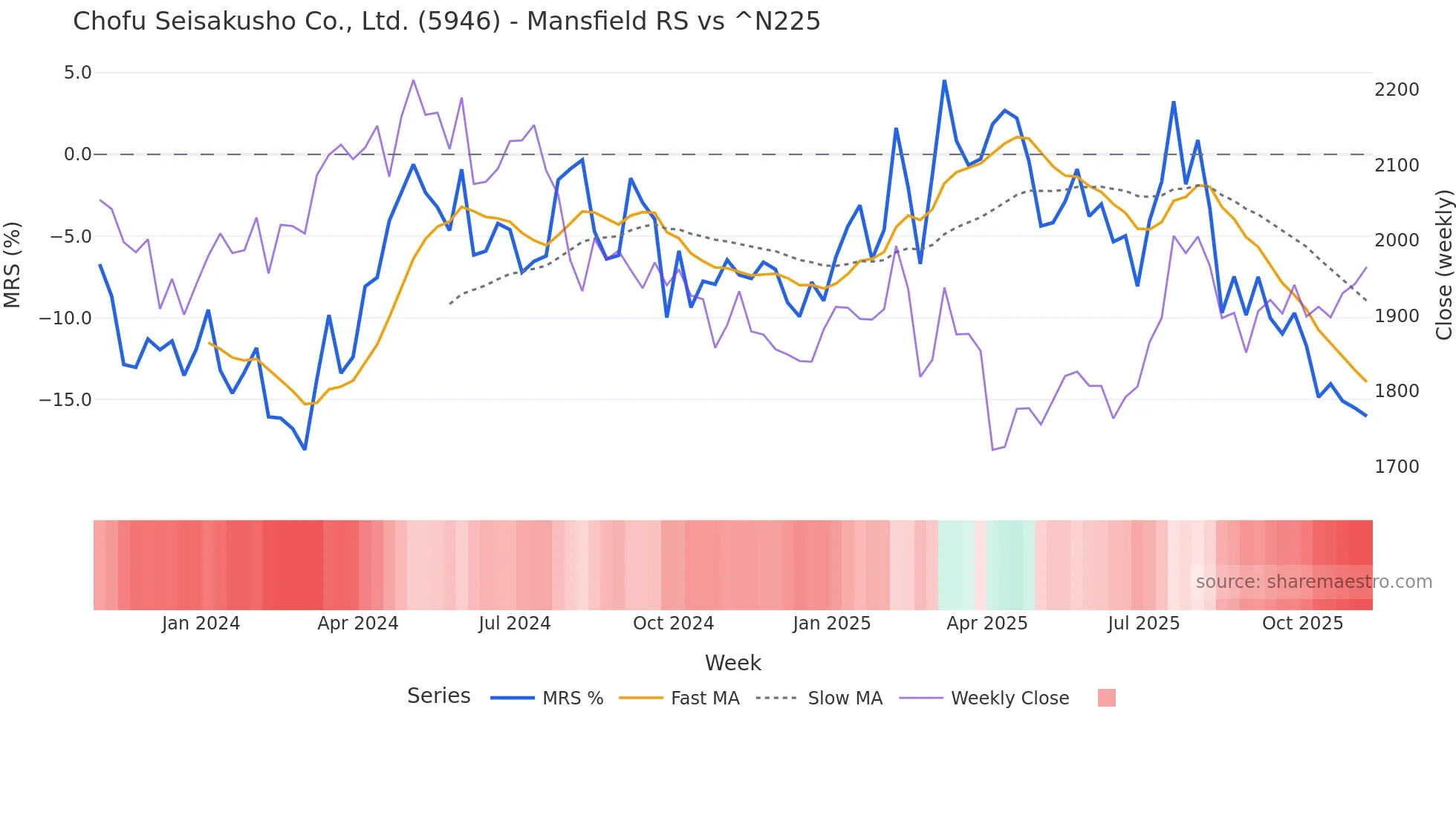 5946 Mansfield Relative Strength chart