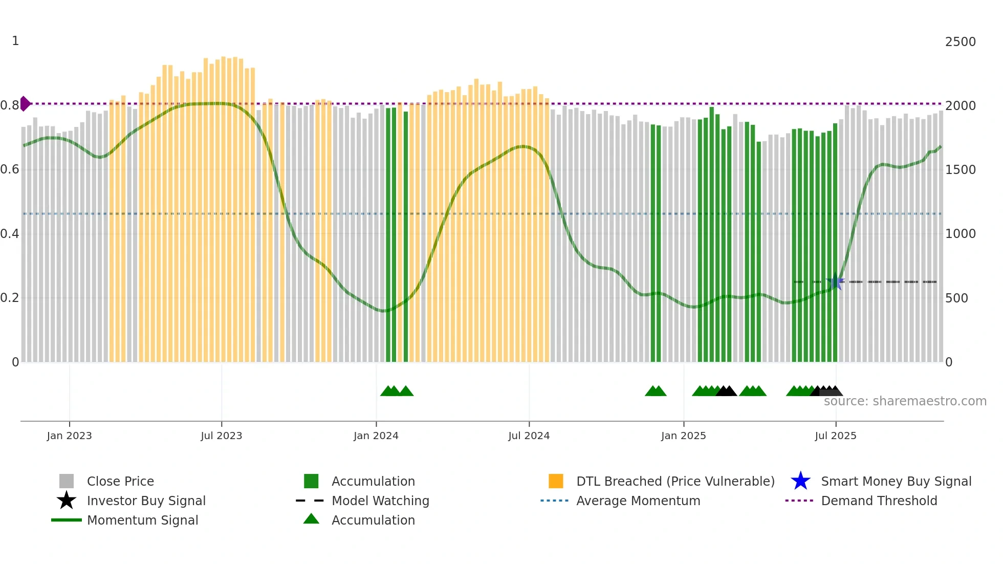 5946 weekly Smart Money chart