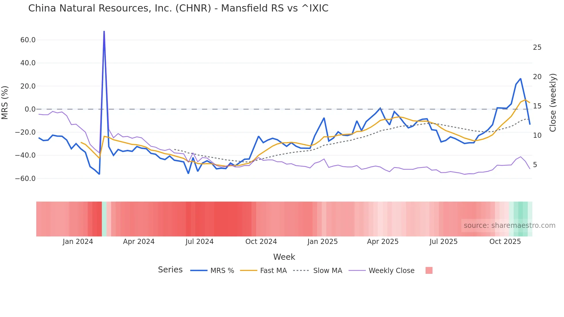 CHNR Mansfield Relative Strength chart