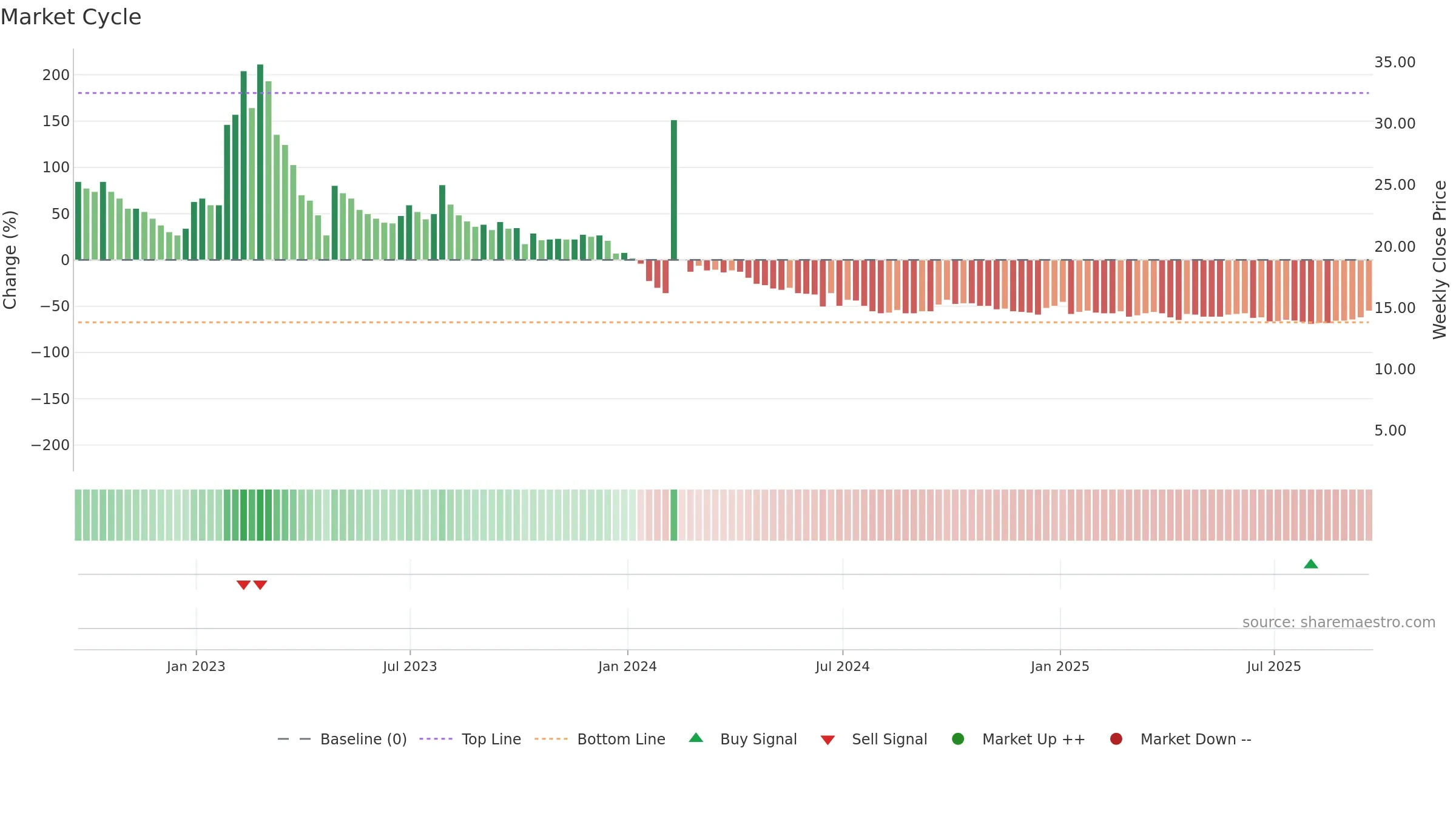 CHNR weekly Market Cycle chart, closing 2025-09-19.