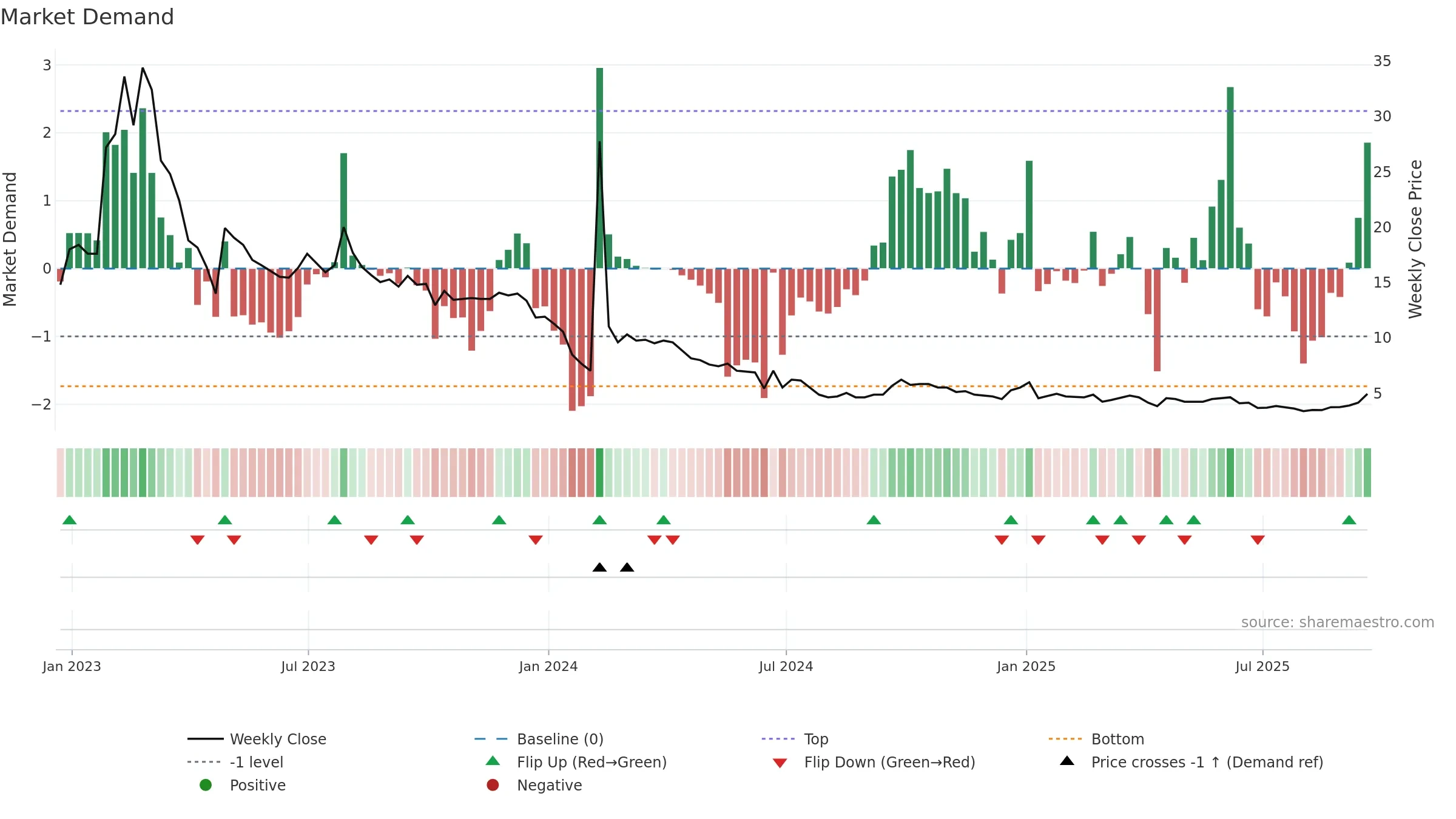 CHNR weekly Market Demand chart, closing 2025-09-19.