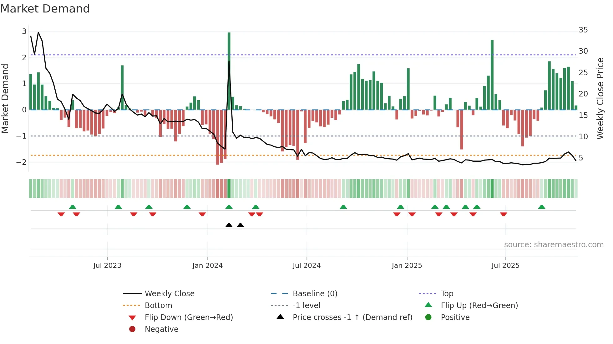CHNR weekly Market Demand chart