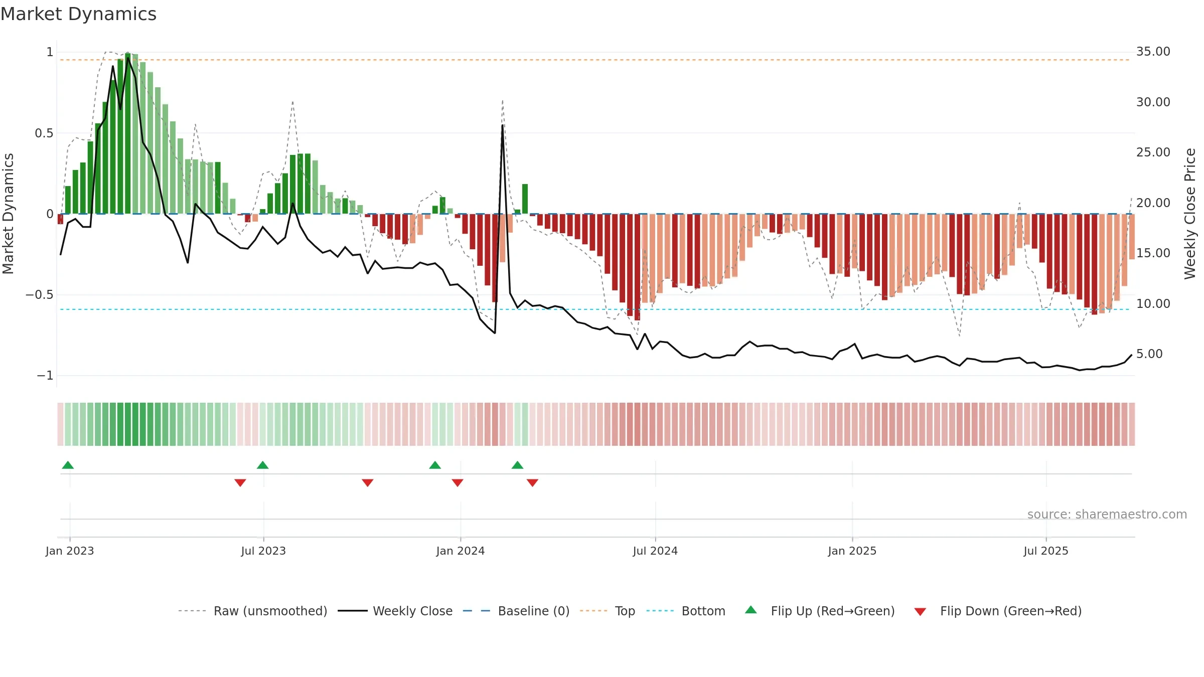 CHNR weekly Market Dynamics chart, closing 2025-09-19.